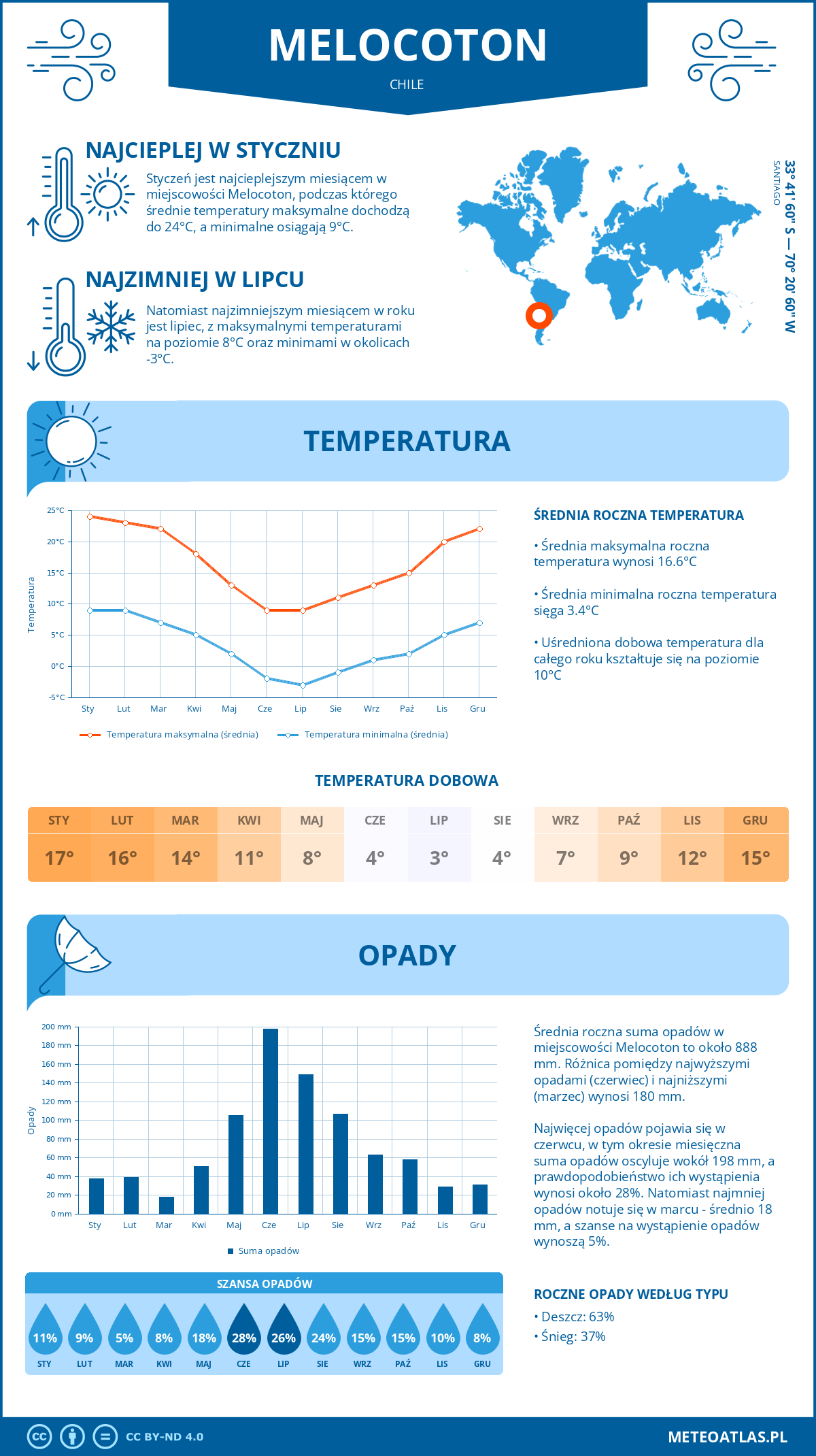 Pogoda Melocoton (Chile). Temperatura oraz opady.