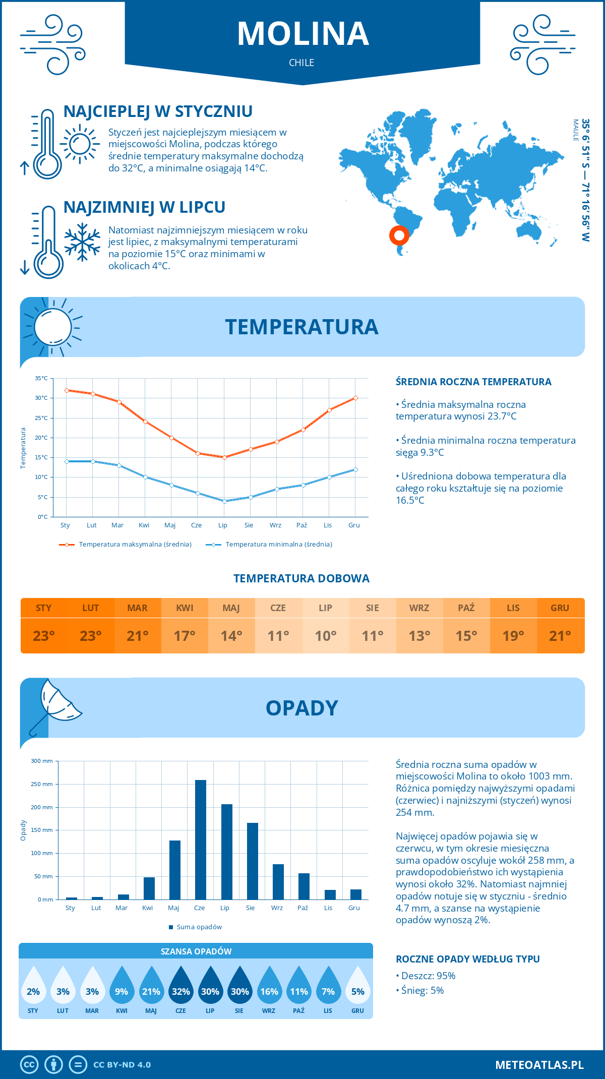 Pogoda Molina (Chile). Temperatura oraz opady.