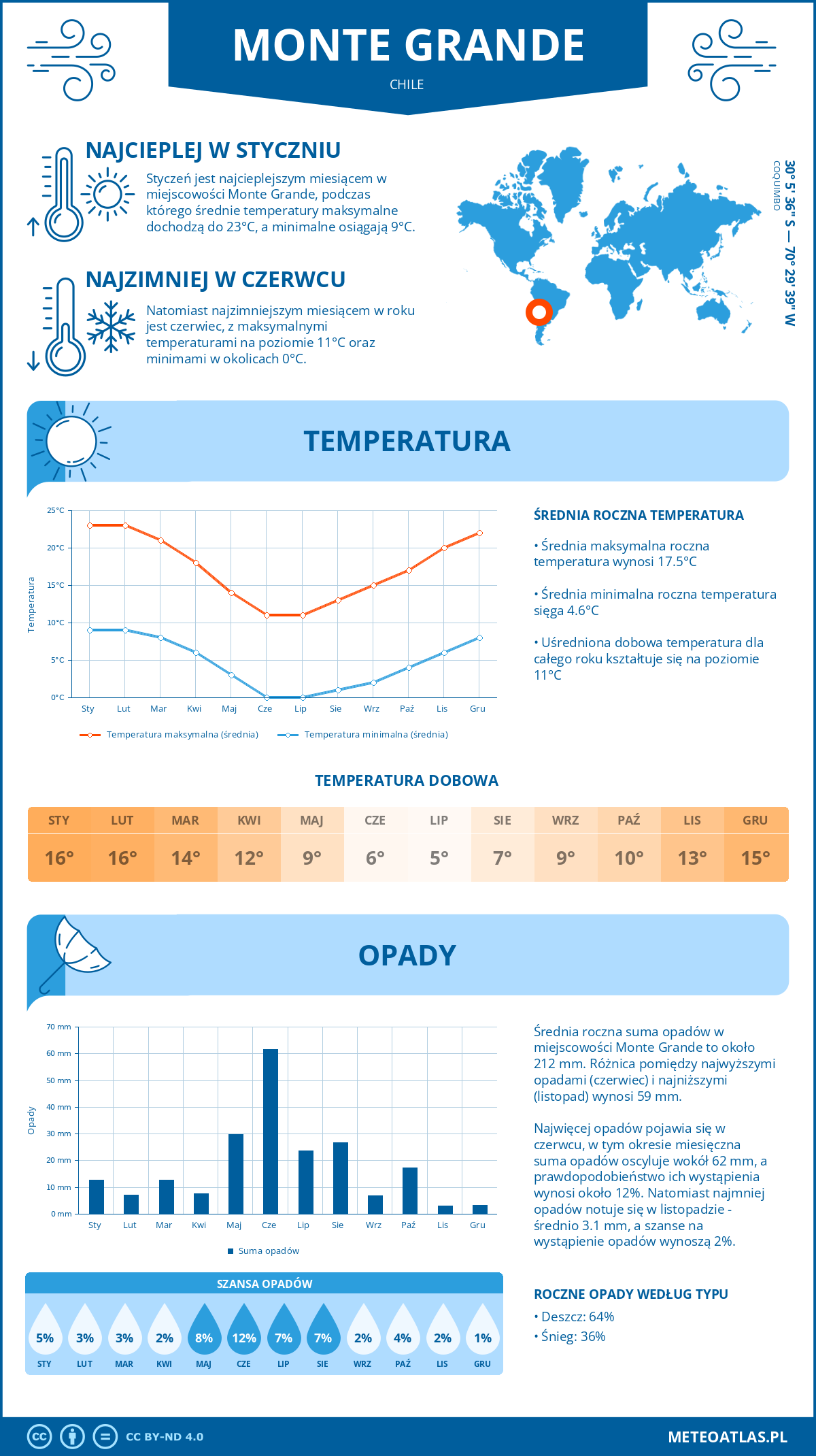 Pogoda Monte Grande (Chile). Temperatura oraz opady.