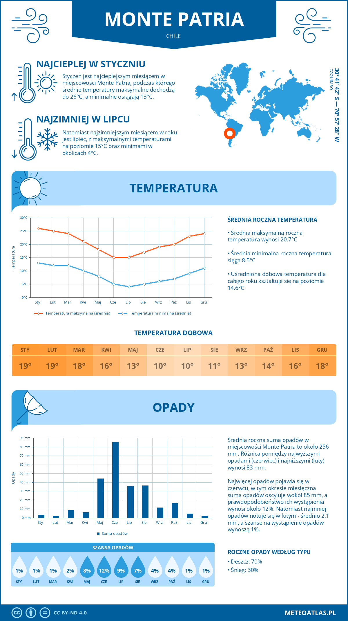 Infografika: Monte Patria (Chile) – miesięczne temperatury i opady z wykresami rocznych trendów pogodowych