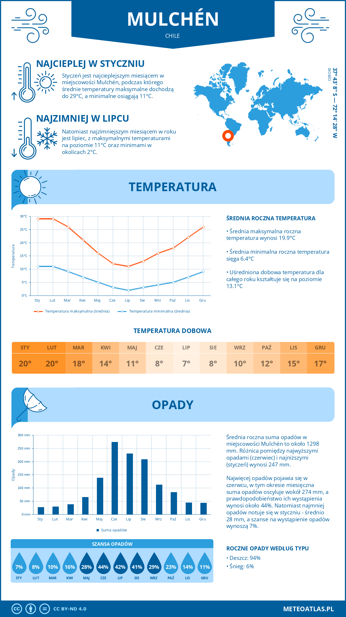 Infografika: Mulchén (Chile) – miesięczne temperatury i opady z wykresami rocznych trendów pogodowych