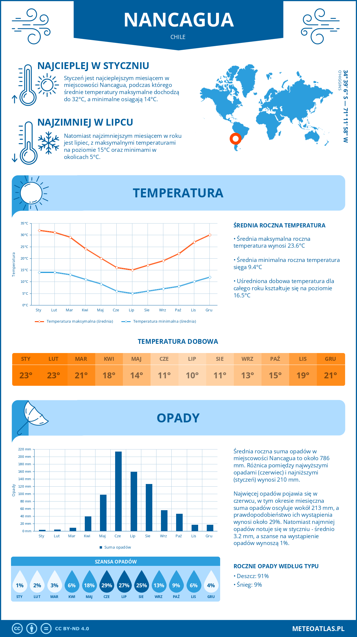 Pogoda Nancagua (Chile). Temperatura oraz opady.