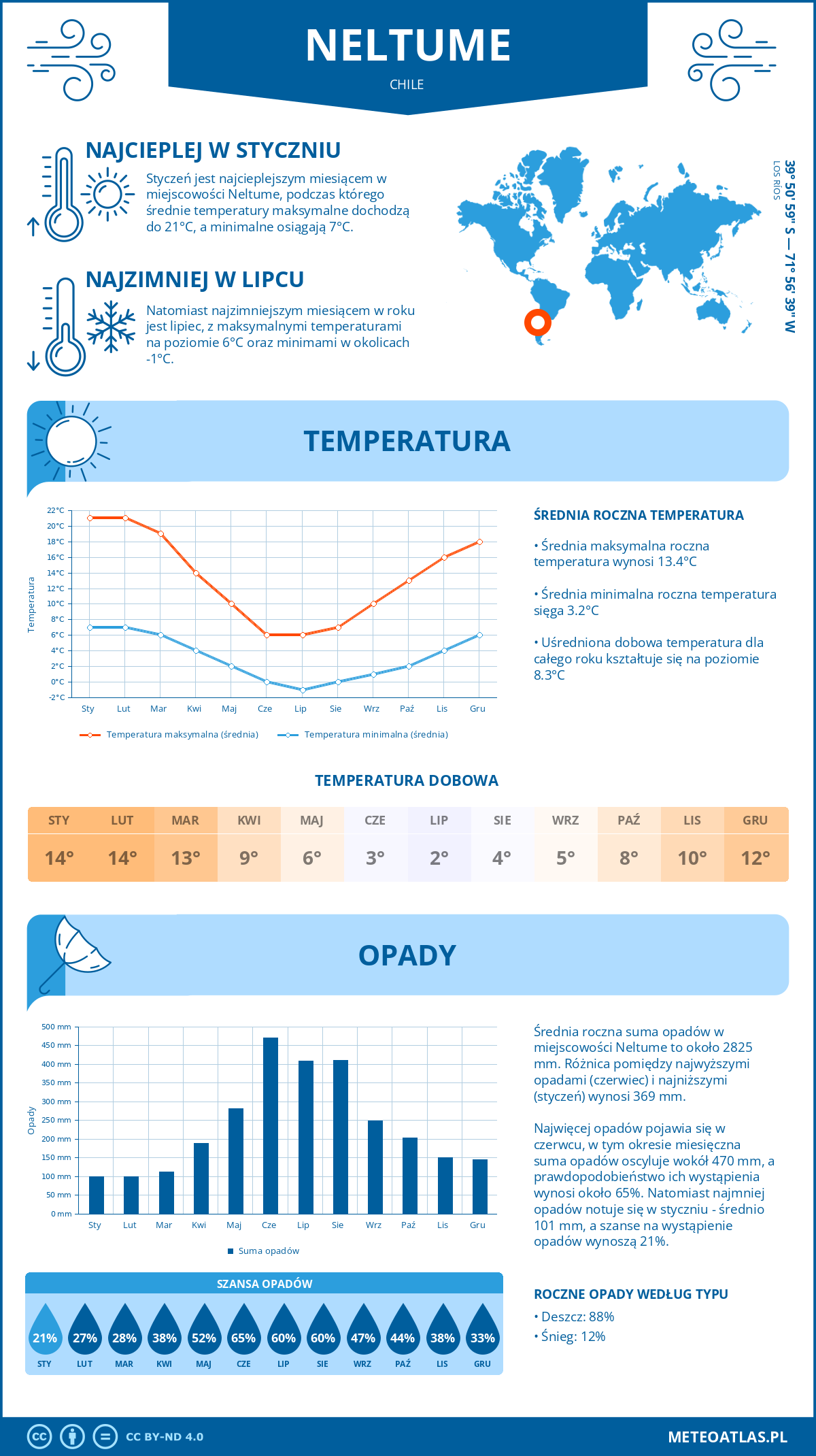 Pogoda Neltume (Chile). Temperatura oraz opady.