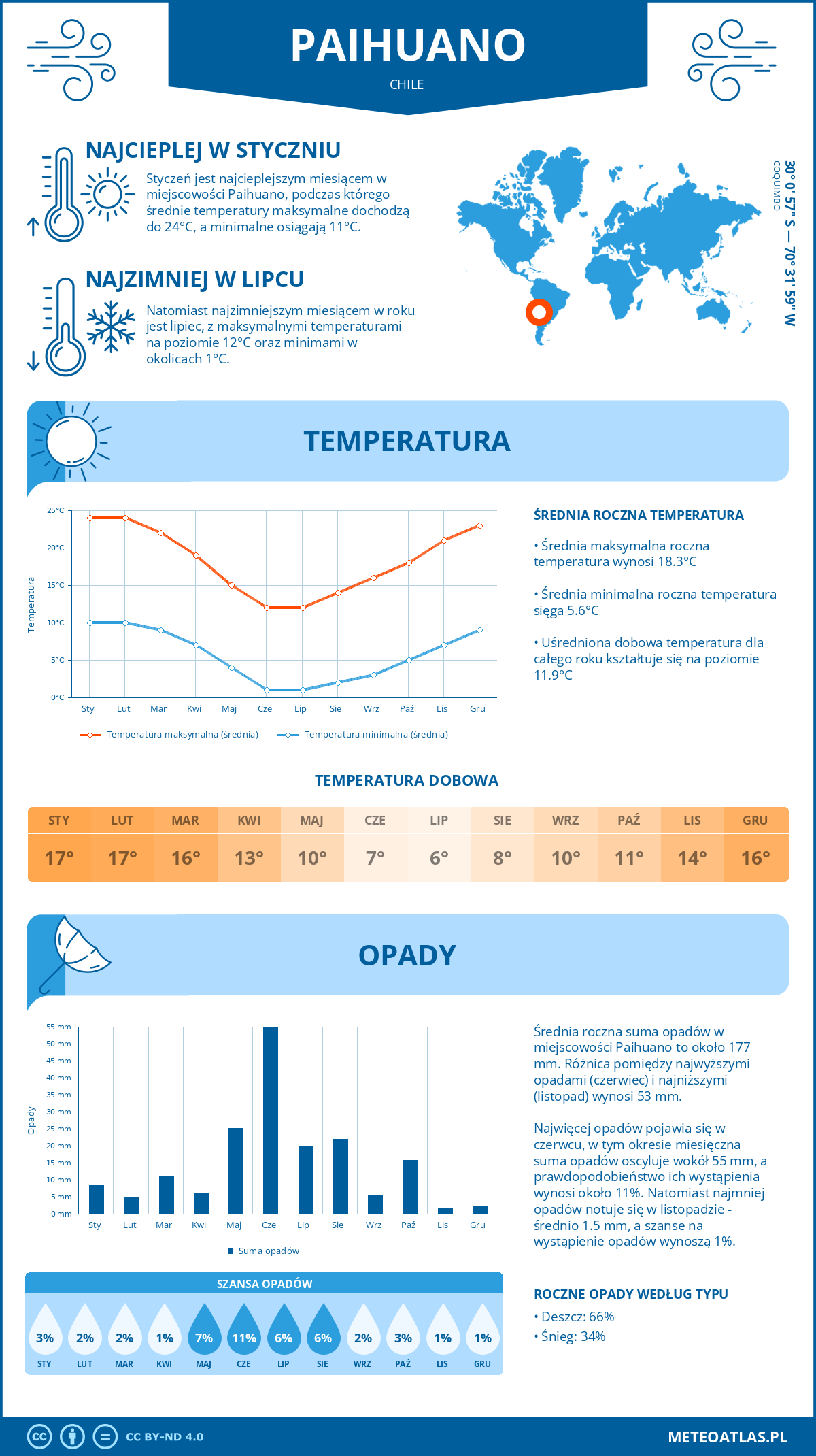 Pogoda Paihuano (Chile). Temperatura oraz opady.