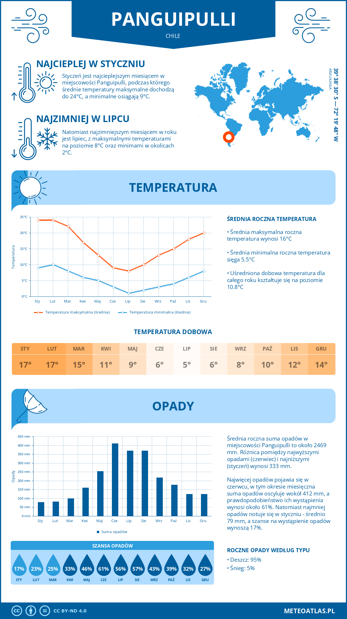 Infografika: Panguipulli (Chile) – miesięczne temperatury i opady z wykresami rocznych trendów pogodowych