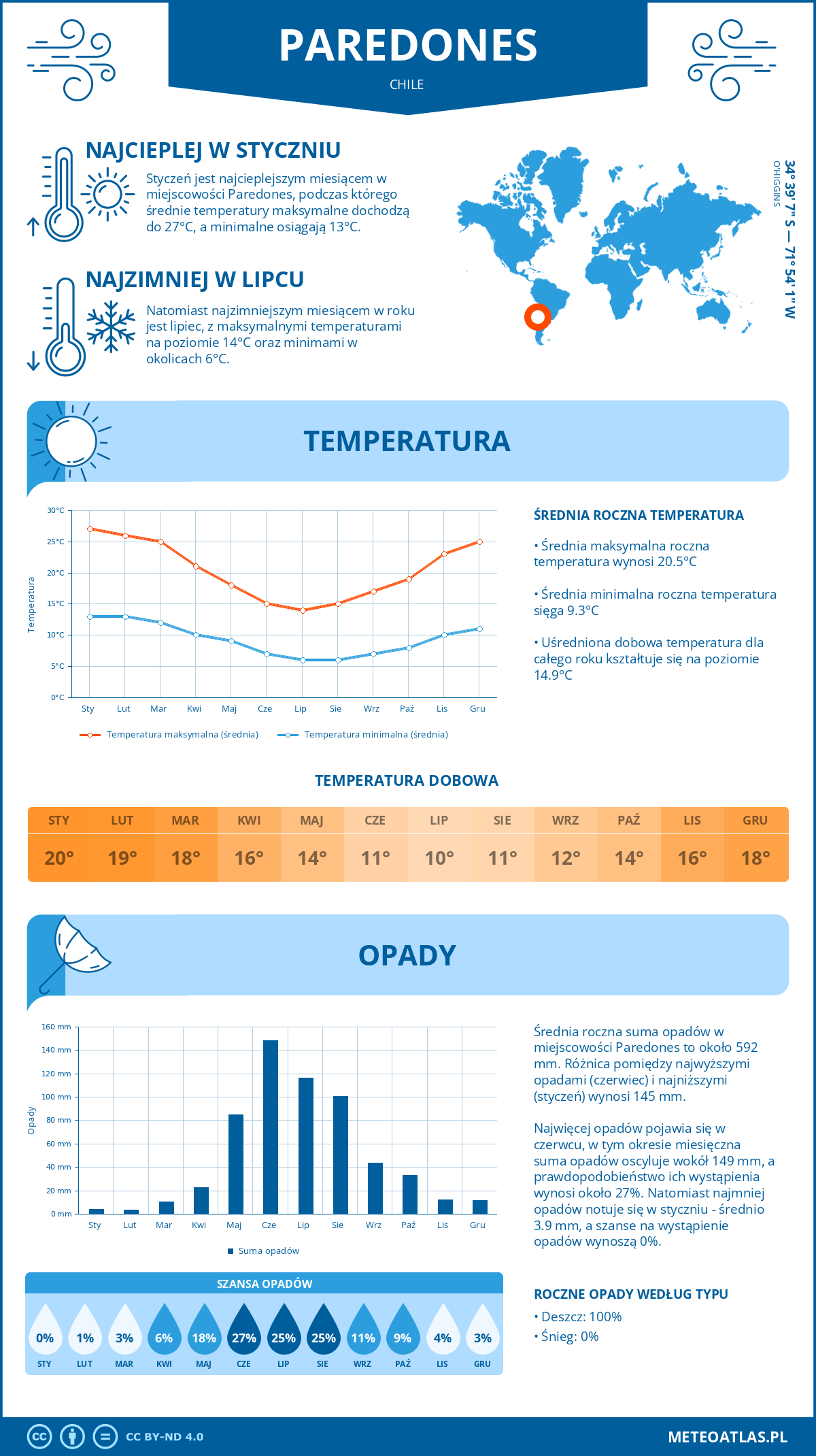 Pogoda Paredones (Chile). Temperatura oraz opady.