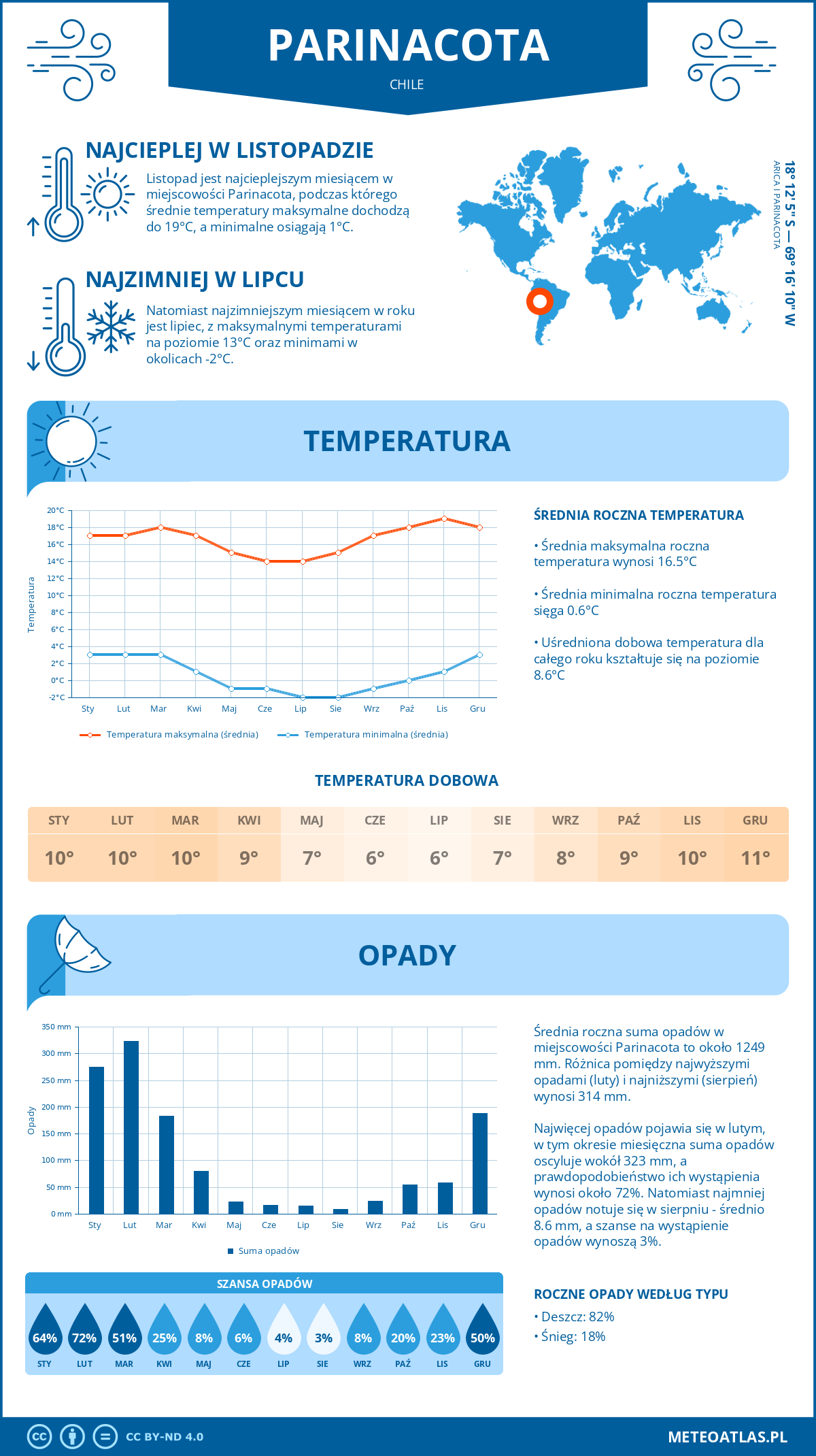Pogoda Parinacota (Chile). Temperatura oraz opady.