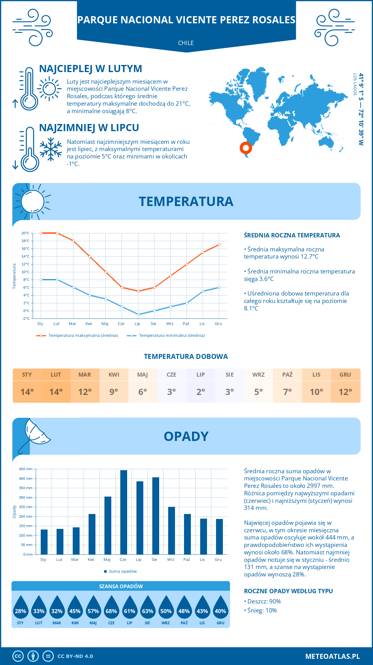 Infografika: Parque Nacional Vicente Perez Rosales (Chile) – miesięczne temperatury i opady z wykresami rocznych trendów pogodowych