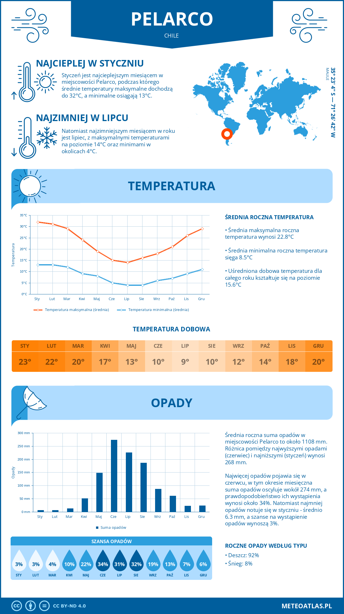 Pogoda Pelarco (Chile). Temperatura oraz opady.