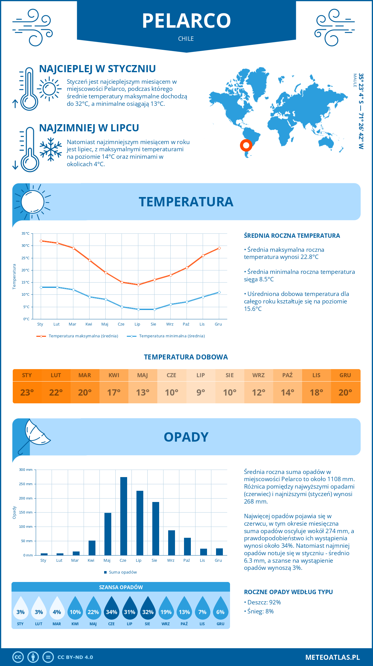 Infografika: Pelarco (Chile) – miesięczne temperatury i opady z wykresami rocznych trendów pogodowych