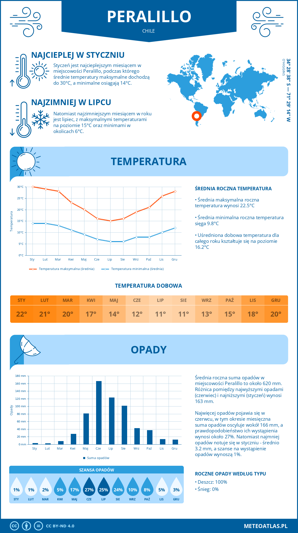 Pogoda Peralillo (Chile). Temperatura oraz opady.