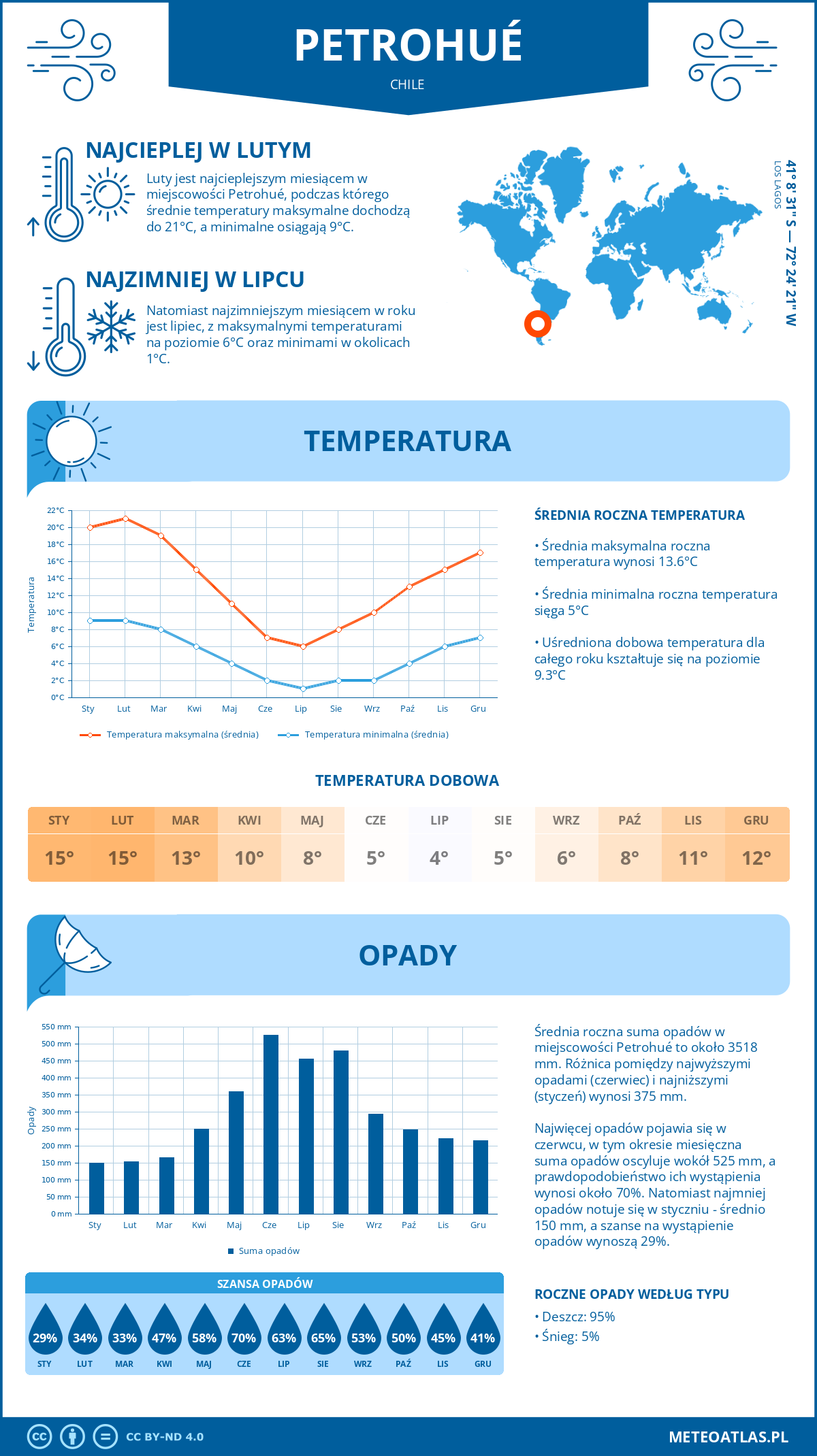 Infografika: Petrohué (Chile) – miesięczne temperatury i opady z wykresami rocznych trendów pogodowych