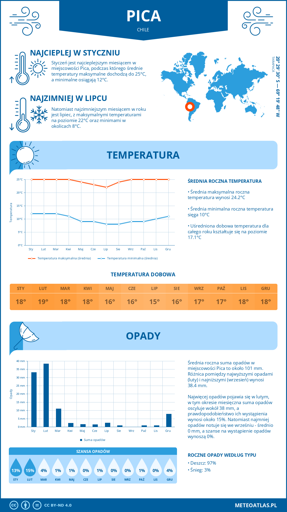 Pogoda Pica (Chile). Temperatura oraz opady.