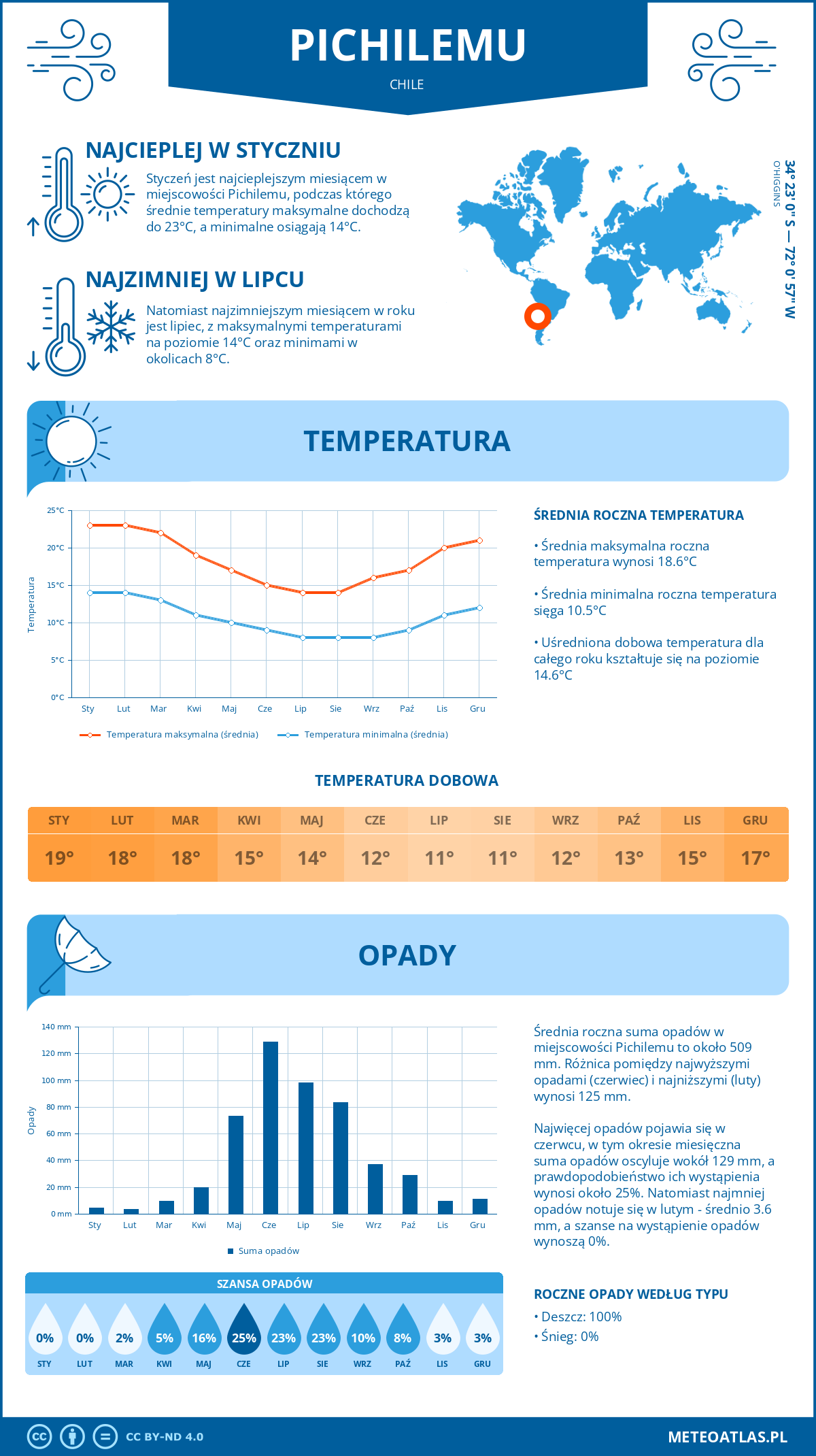 Pogoda Pichilemu (Chile). Temperatura oraz opady.