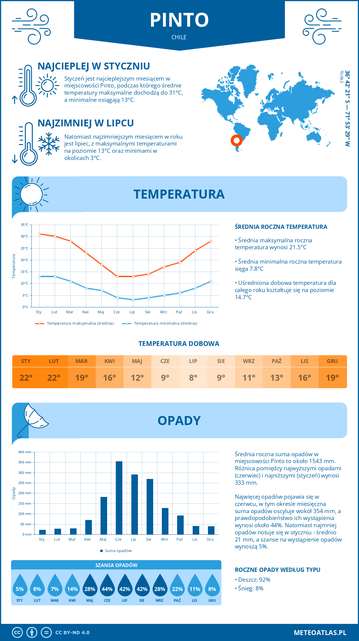 Pogoda Pinto (Chile). Temperatura oraz opady.