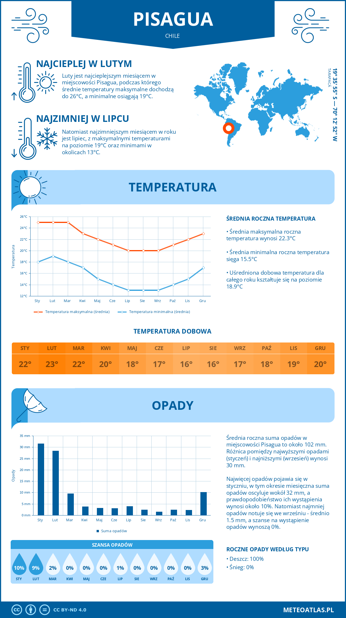 Pogoda Pisagua (Chile). Temperatura oraz opady.