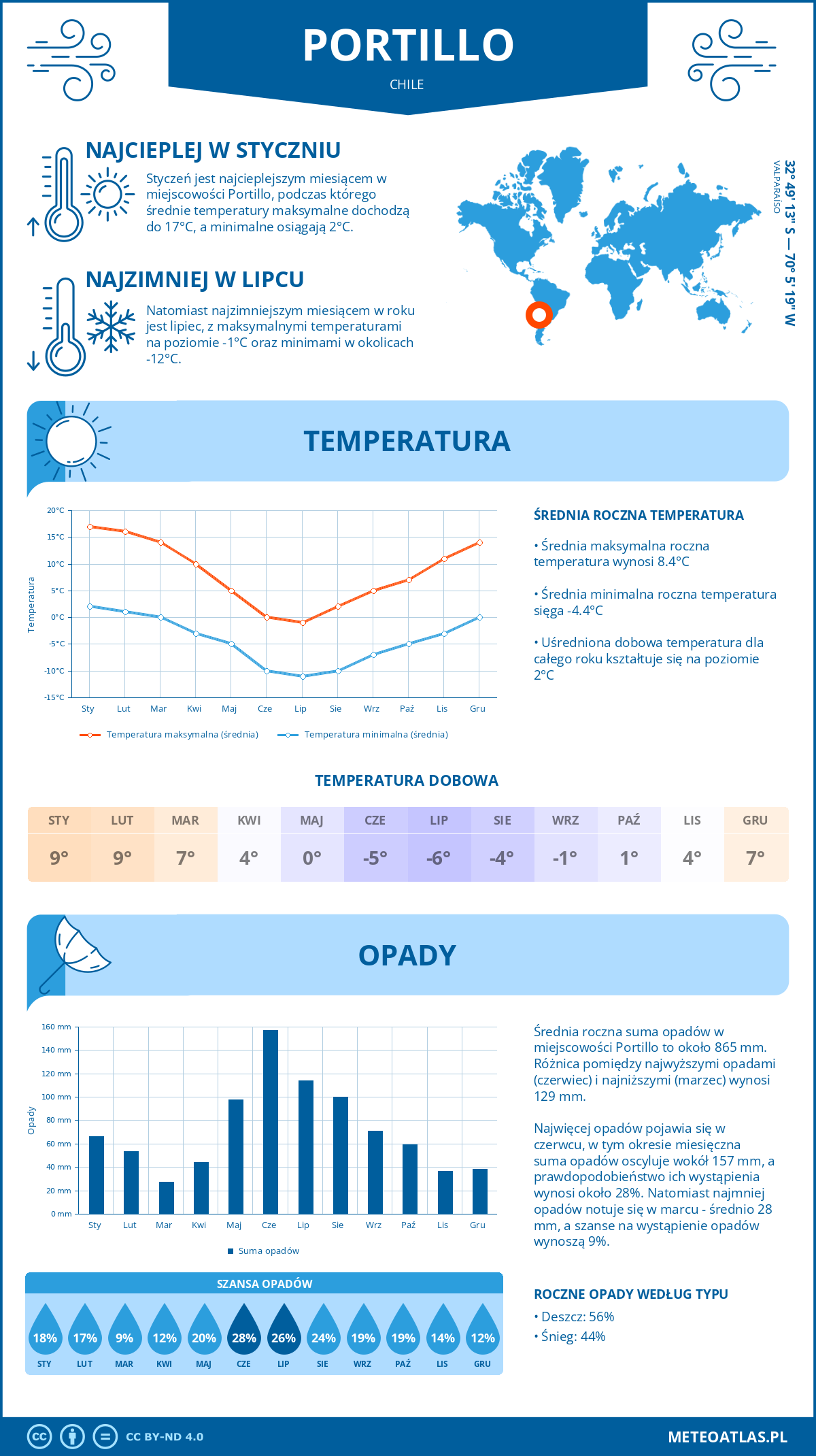 Pogoda Portillo (Chile). Temperatura oraz opady.