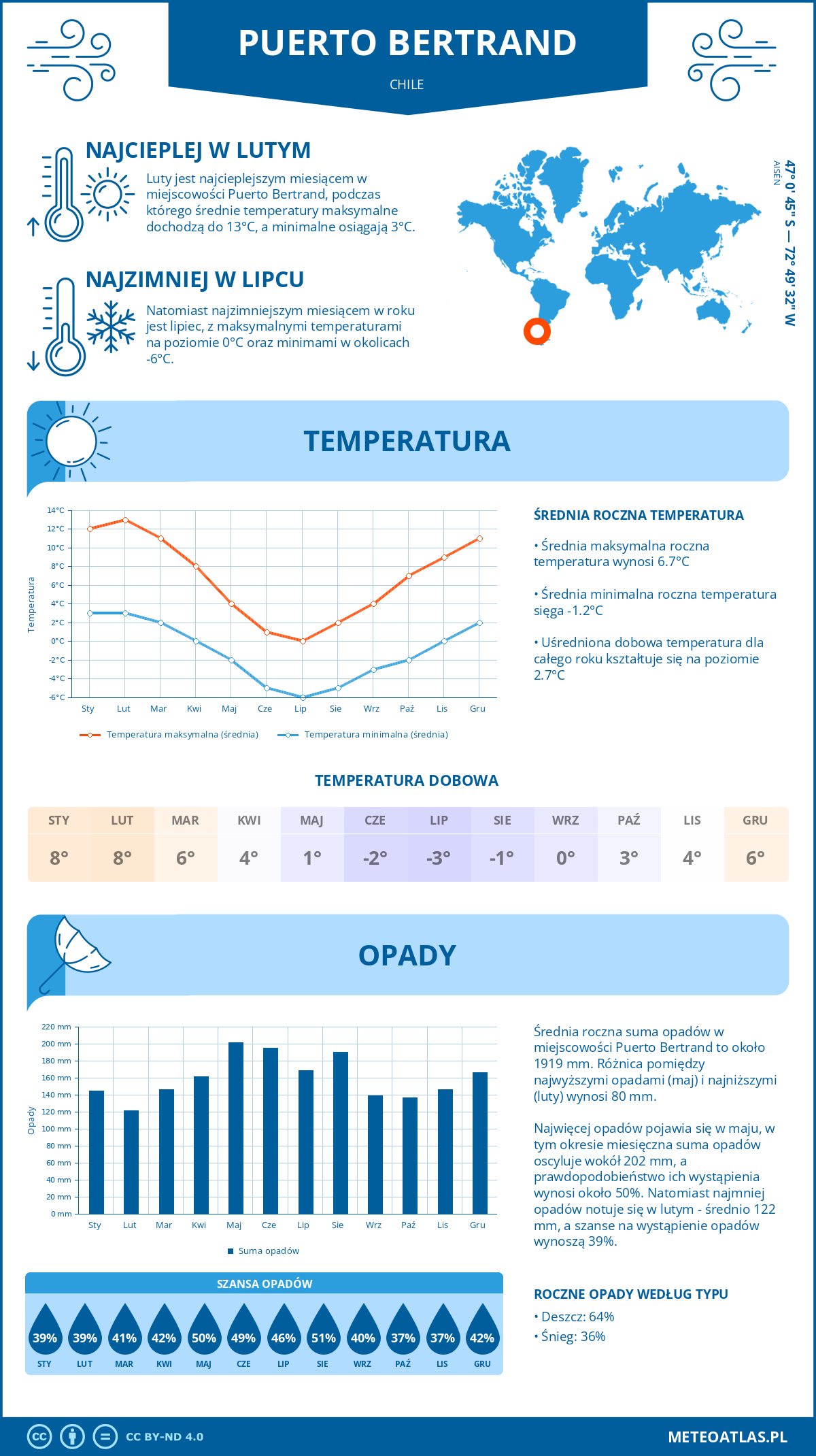 Infografika: Puerto Bertrand (Chile) – miesięczne temperatury i opady z wykresami rocznych trendów pogodowych