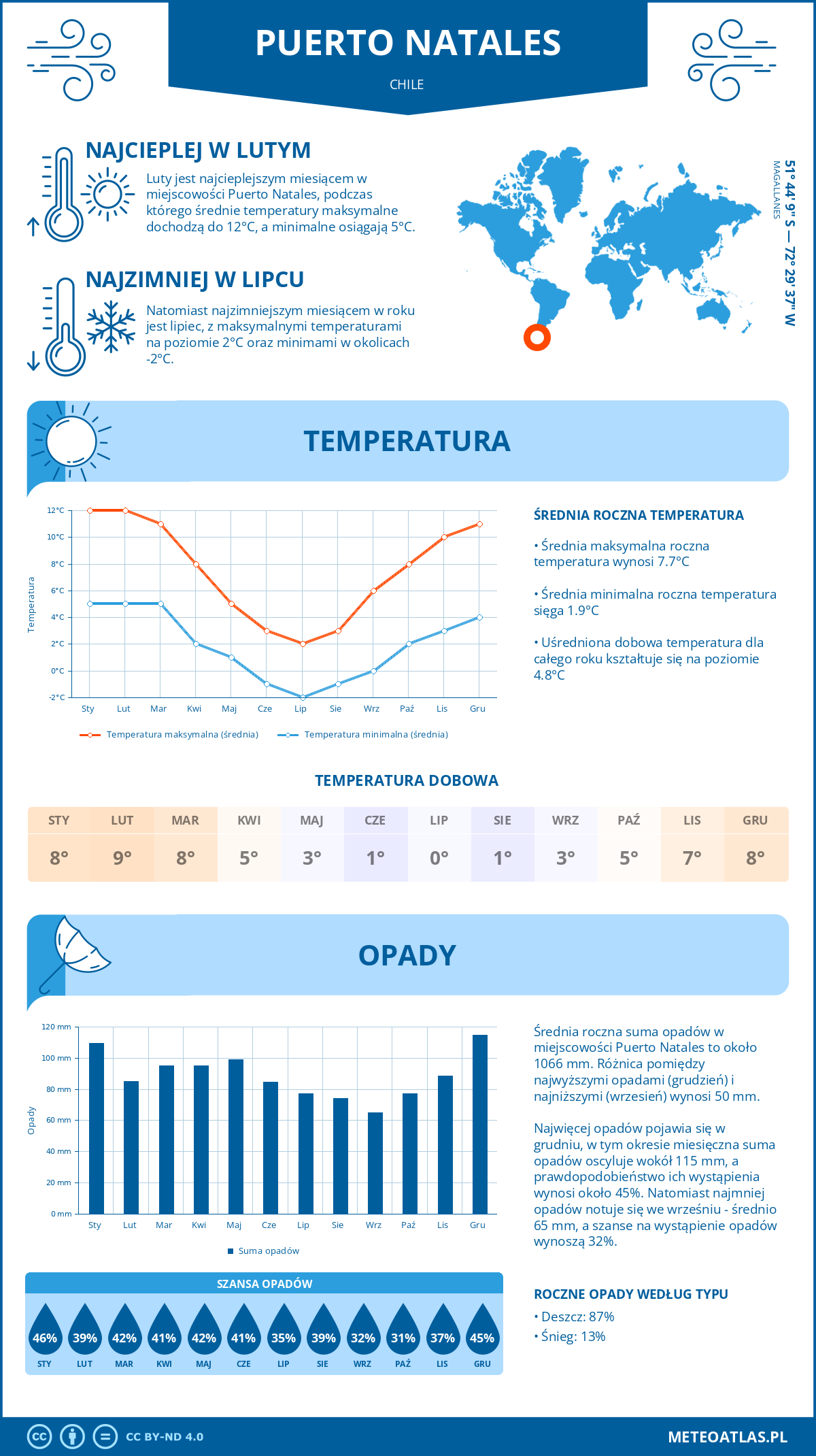 Pogoda Puerto Natales (Chile). Temperatura oraz opady.