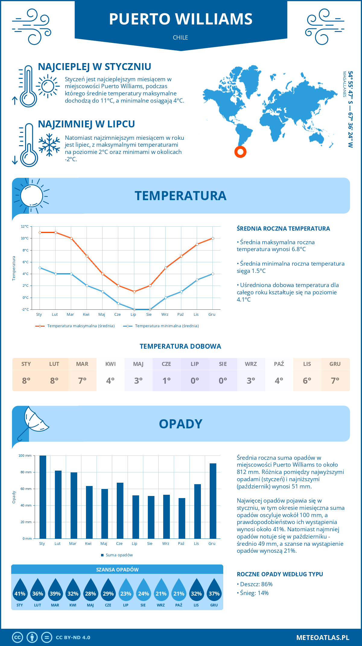 Infografika: Puerto Williams (Chile) – miesięczne temperatury i opady z wykresami rocznych trendów pogodowych