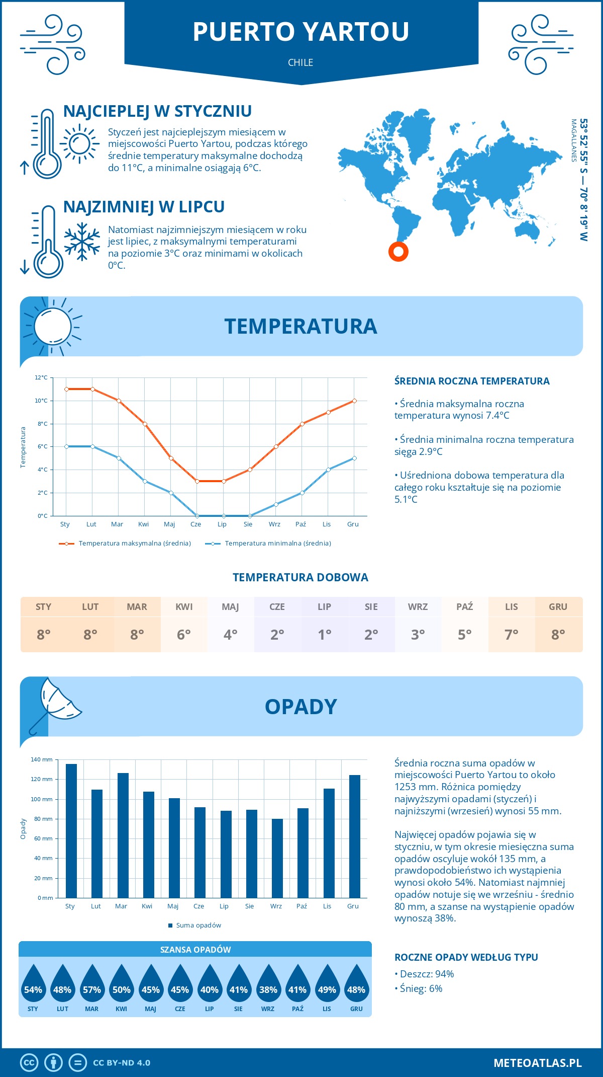 Infografika: Puerto Yartou (Chile) – miesięczne temperatury i opady z wykresami rocznych trendów pogodowych