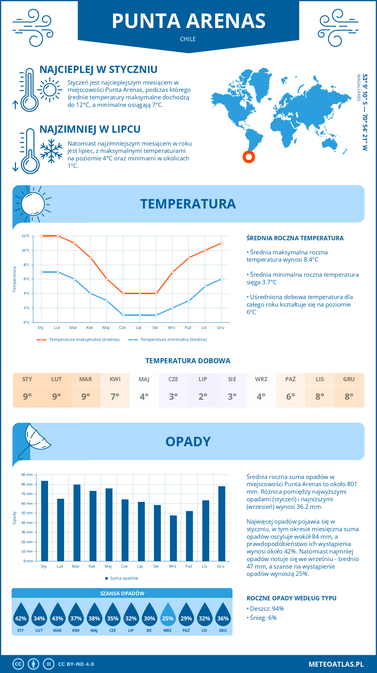 Pogoda Punta Arenas (Chile). Temperatura oraz opady.