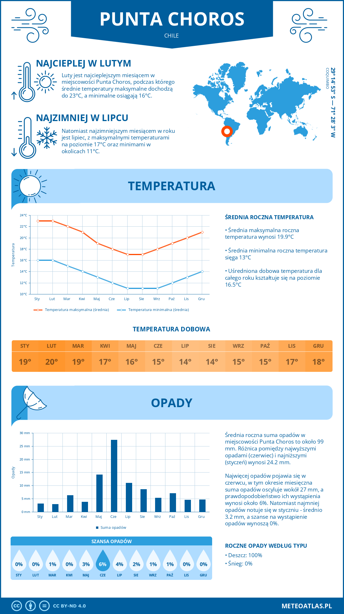 Infografika: Punta Choros (Chile) – miesięczne temperatury i opady z wykresami rocznych trendów pogodowych