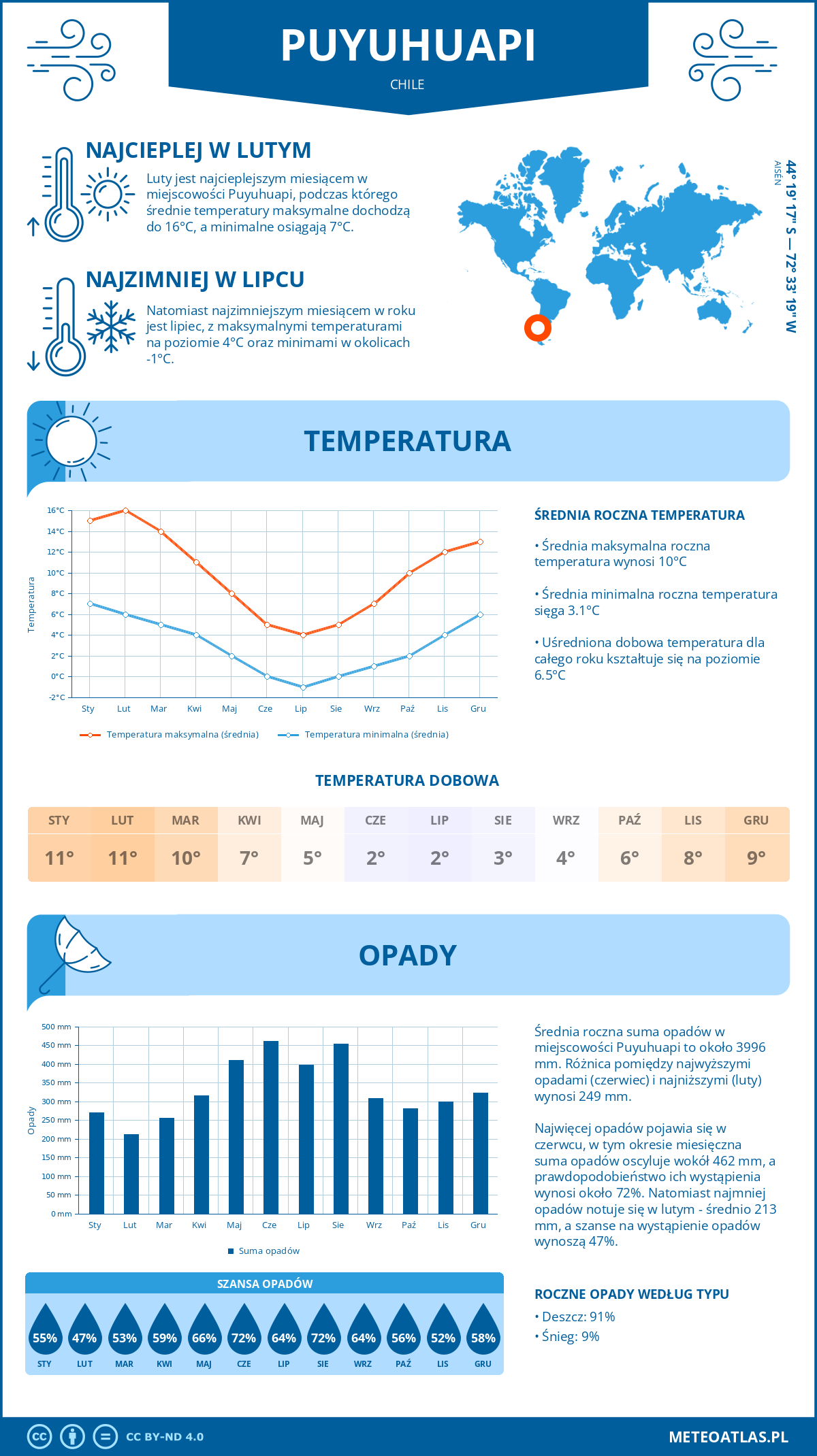 Pogoda Puyuhuapi (Chile). Temperatura oraz opady.