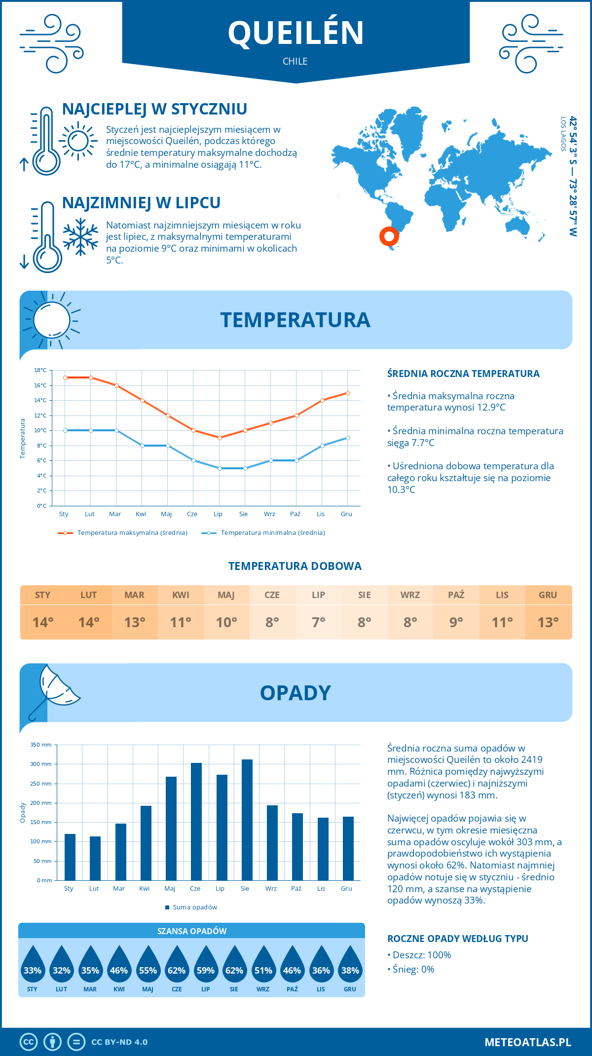 Infografika: Queilén (Chile) – miesięczne temperatury i opady z wykresami rocznych trendów pogodowych