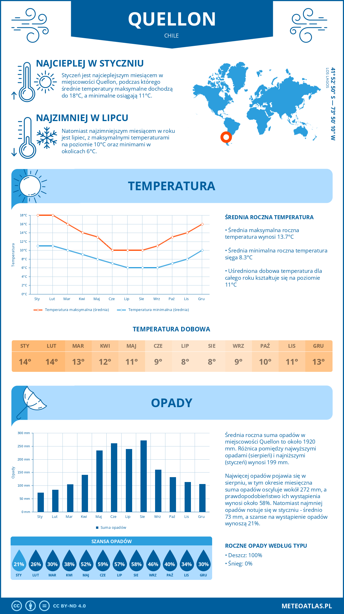 Pogoda Quellon (Chile). Temperatura oraz opady.