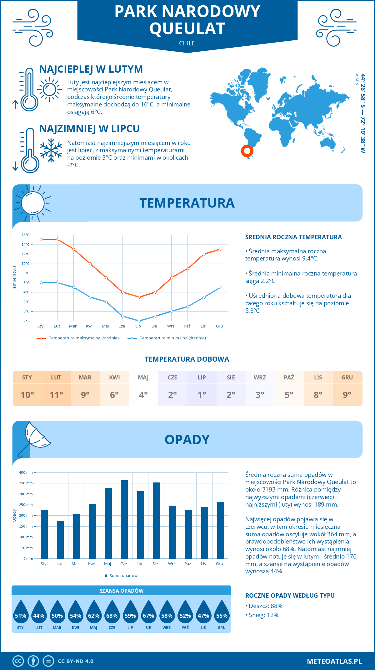 Pogoda Park Narodowy Queulat (Chile). Temperatura oraz opady.