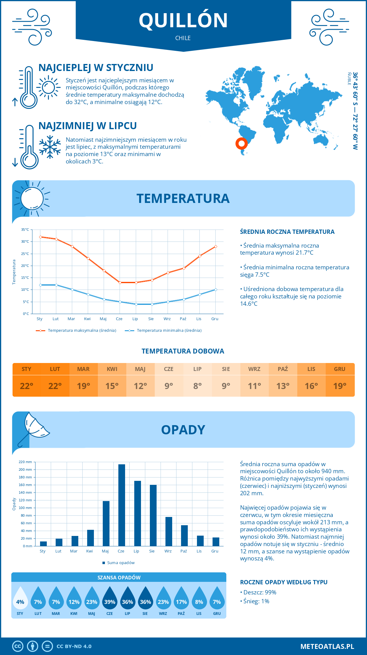 Infografika: Quillón (Chile) – miesięczne temperatury i opady z wykresami rocznych trendów pogodowych