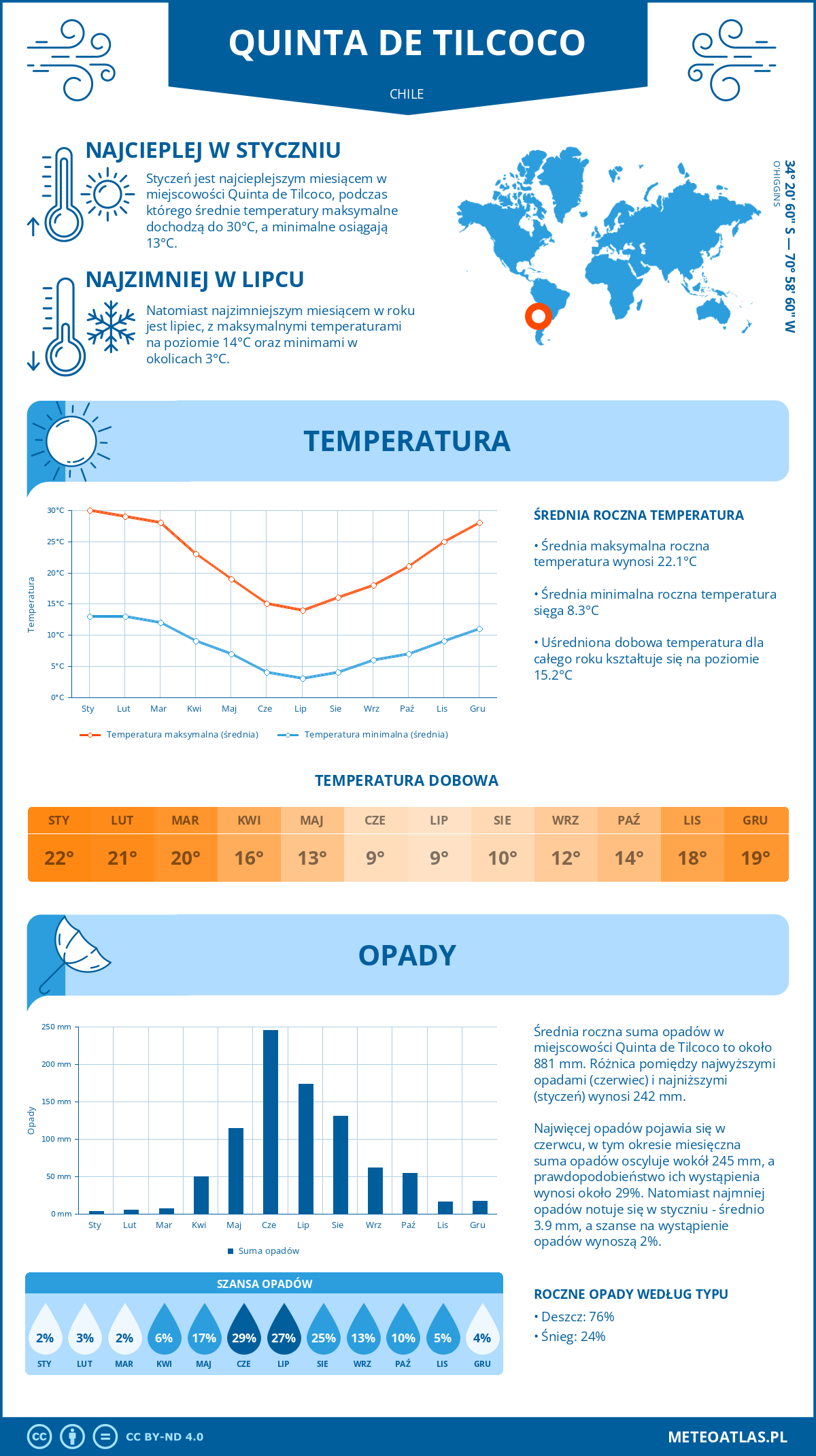 Infografika: Quinta de Tilcoco (Chile) – miesięczne temperatury i opady z wykresami rocznych trendów pogodowych