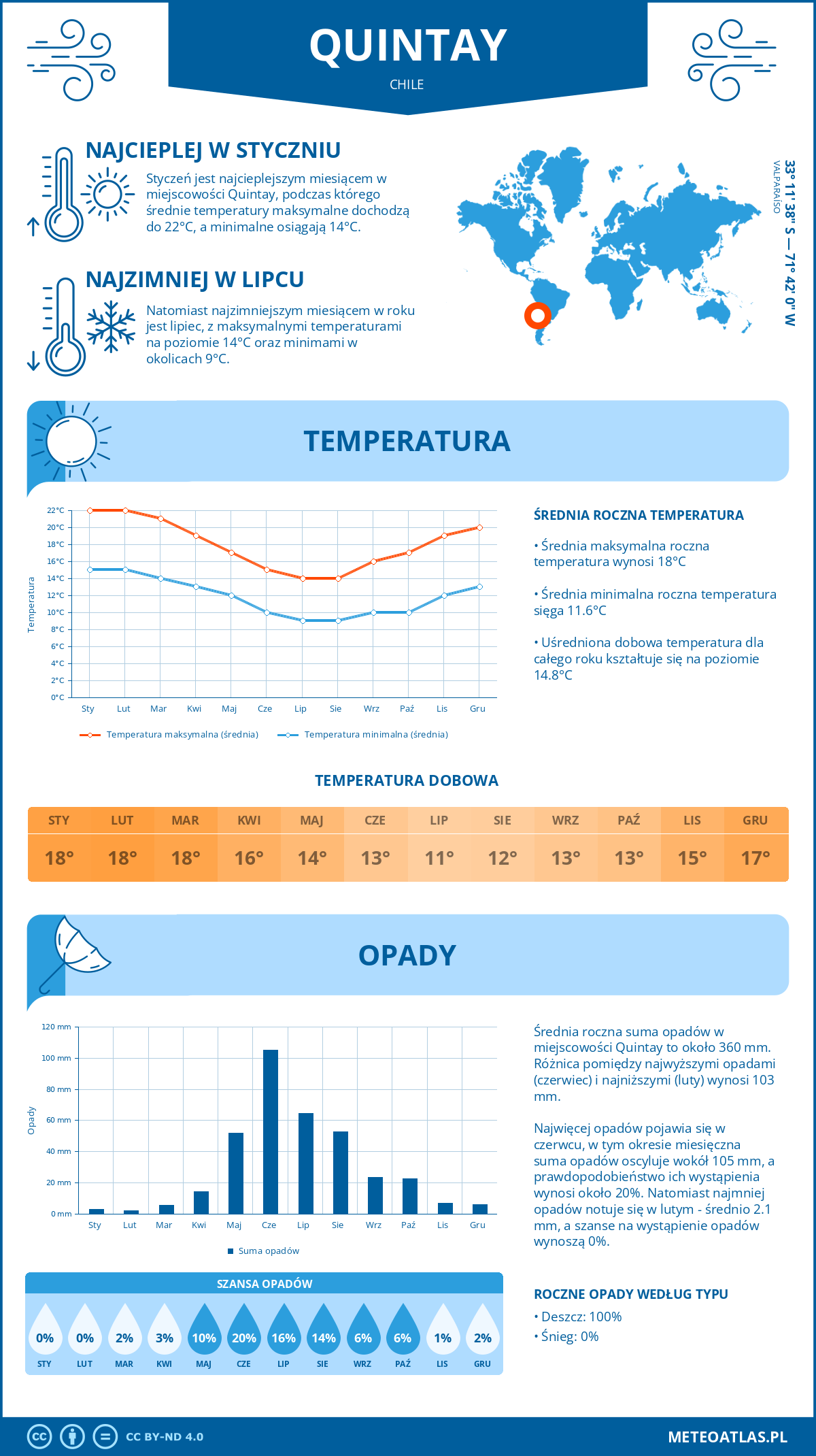 Pogoda Quintay (Chile). Temperatura oraz opady.