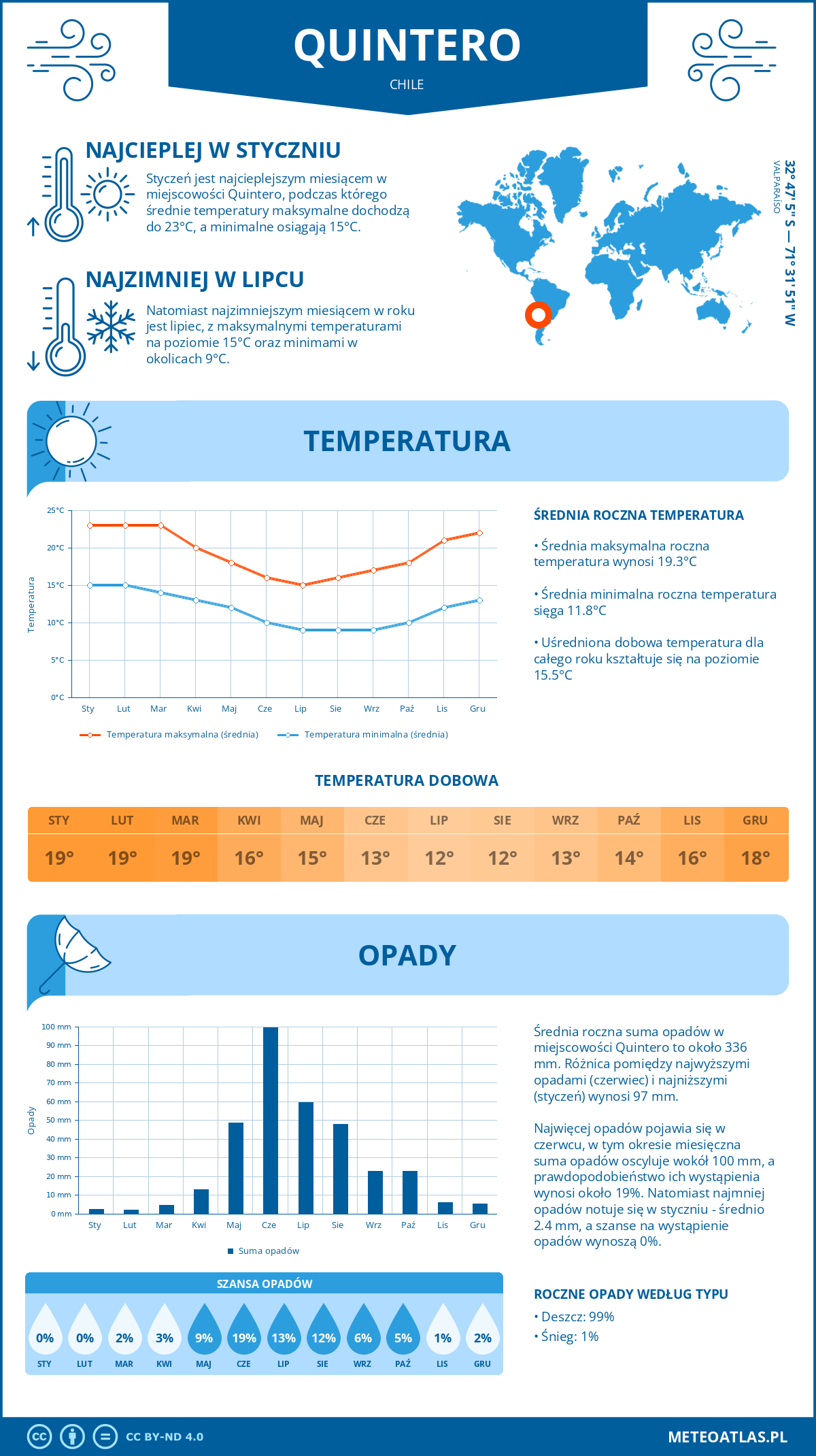 Pogoda Quintero (Chile). Temperatura oraz opady.