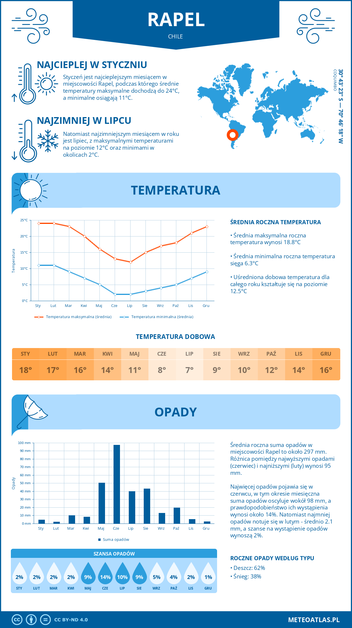 Infografika: Rapel (Chile) – miesięczne temperatury i opady z wykresami rocznych trendów pogodowych