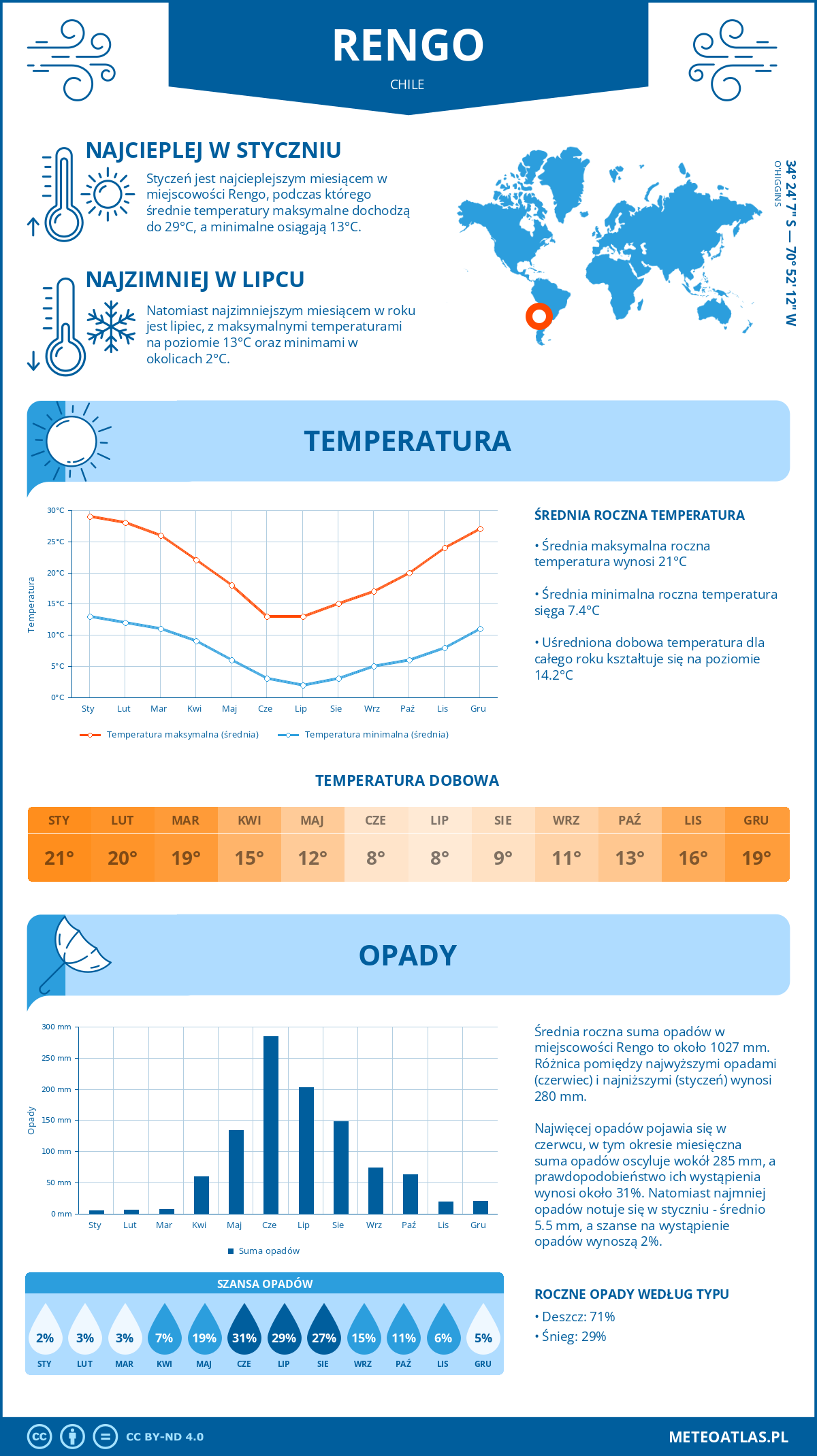 Infografika: Rengo (Chile) – miesięczne temperatury i opady z wykresami rocznych trendów pogodowych