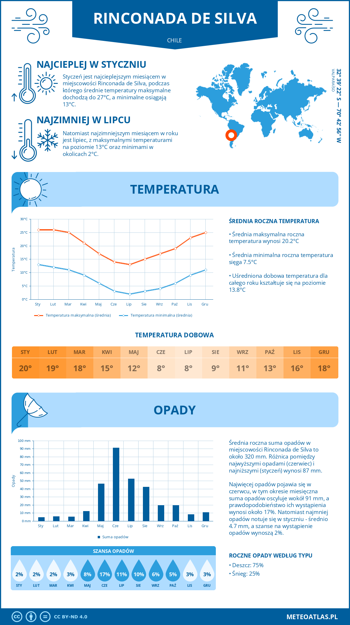 Pogoda Rinconada de Silva (Chile). Temperatura oraz opady.