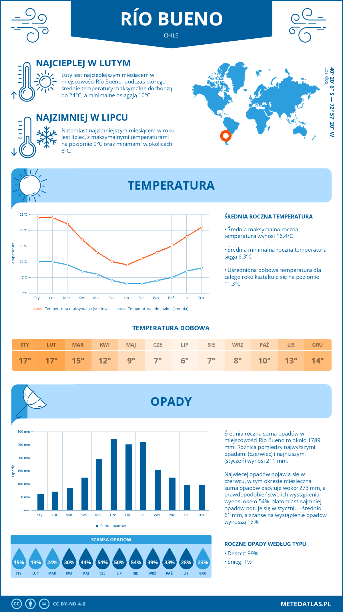 Infografika: Río Bueno (Chile) – miesięczne temperatury i opady z wykresami rocznych trendów pogodowych