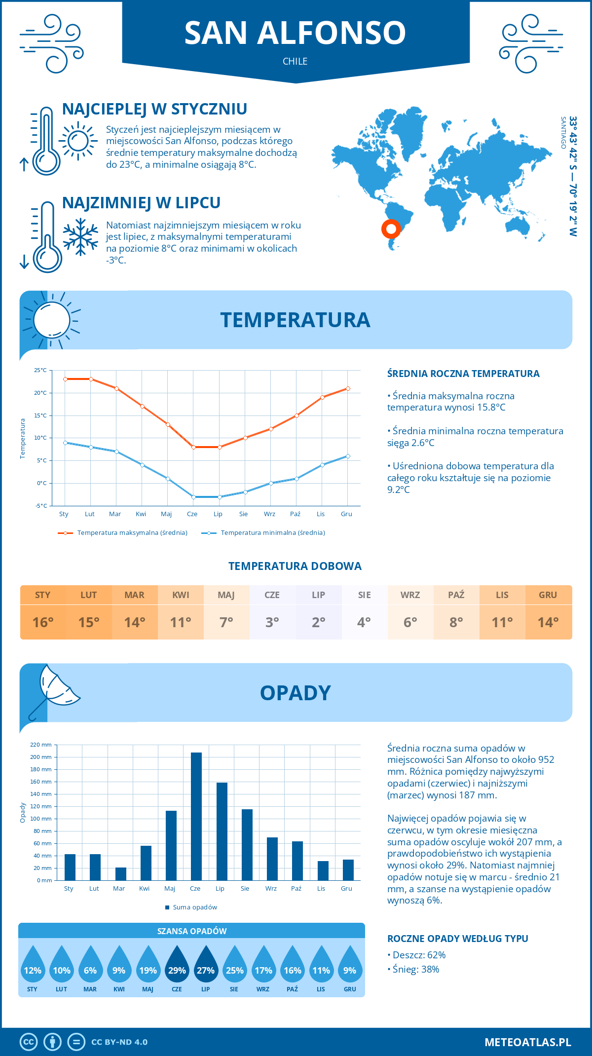 Infografika: San Alfonso (Chile) – miesięczne temperatury i opady z wykresami rocznych trendów pogodowych