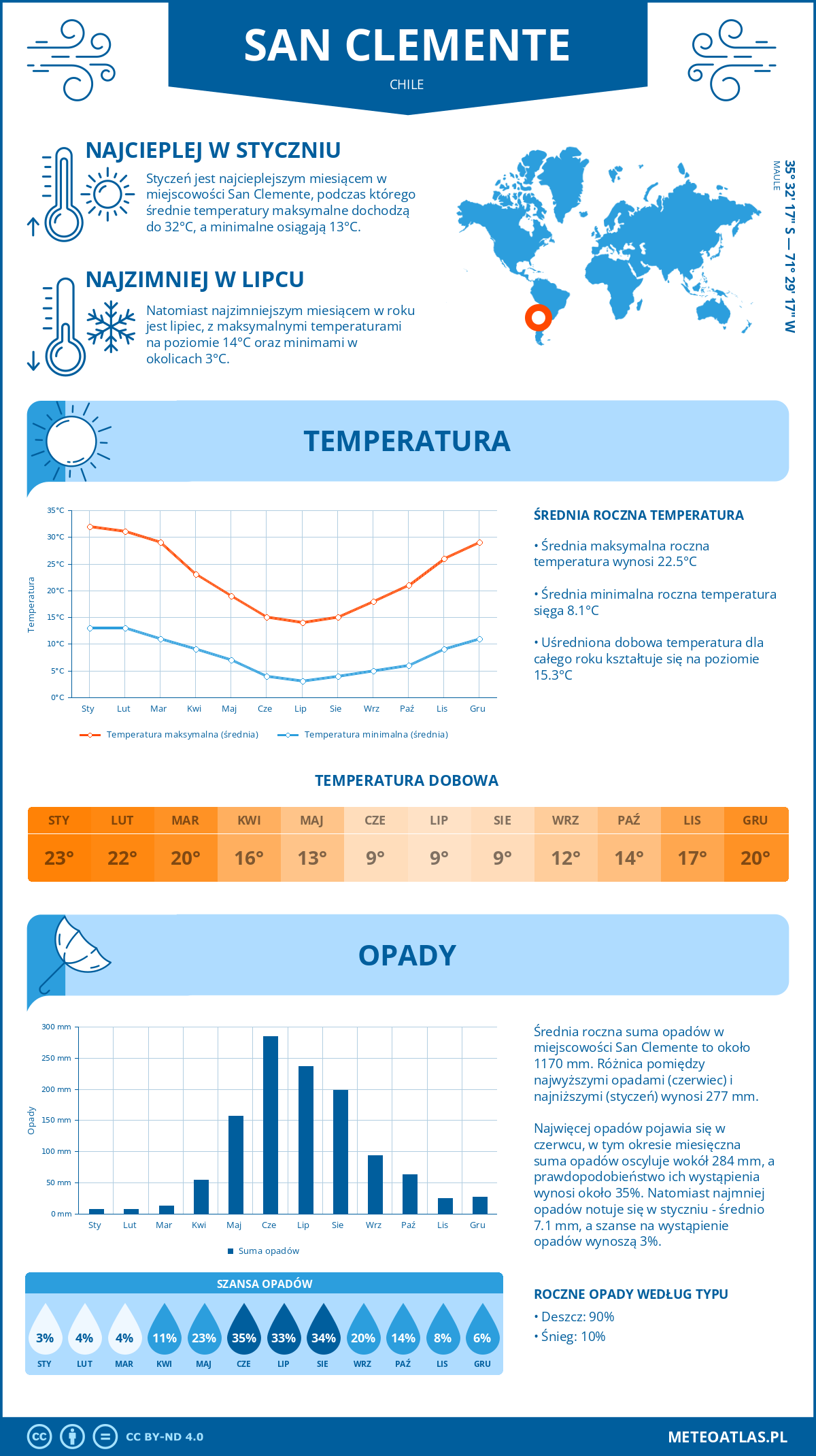 Infografika: San Clemente (Chile) – miesięczne temperatury i opady z wykresami rocznych trendów pogodowych