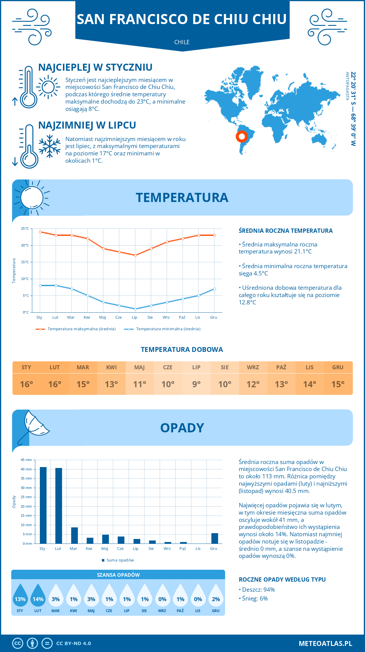 Infografika: San Francisco de Chiu Chiu (Chile) – miesięczne temperatury i opady z wykresami rocznych trendów pogodowych