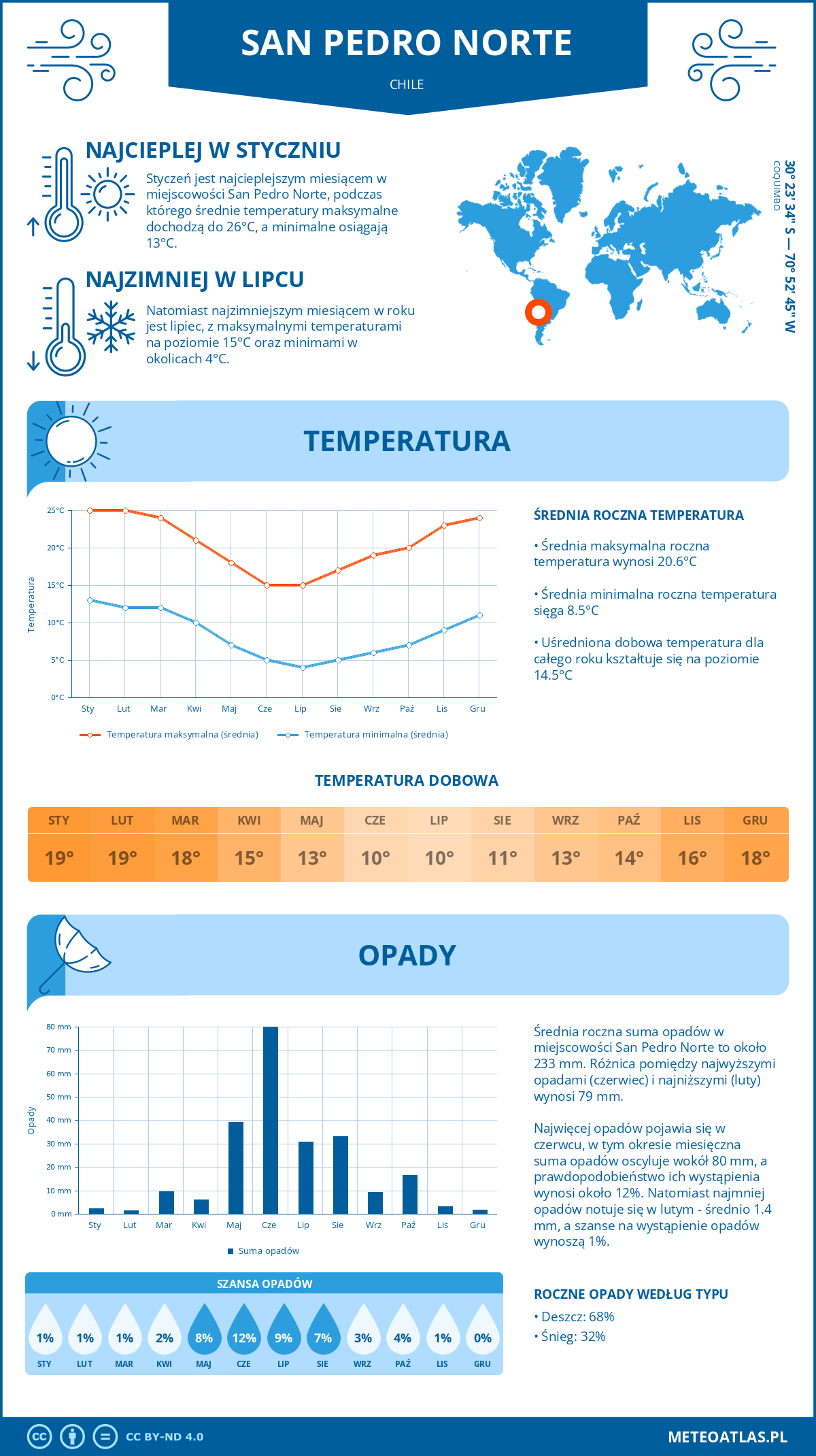 Infografika: San Pedro Norte (Chile) – miesięczne temperatury i opady z wykresami rocznych trendów pogodowych