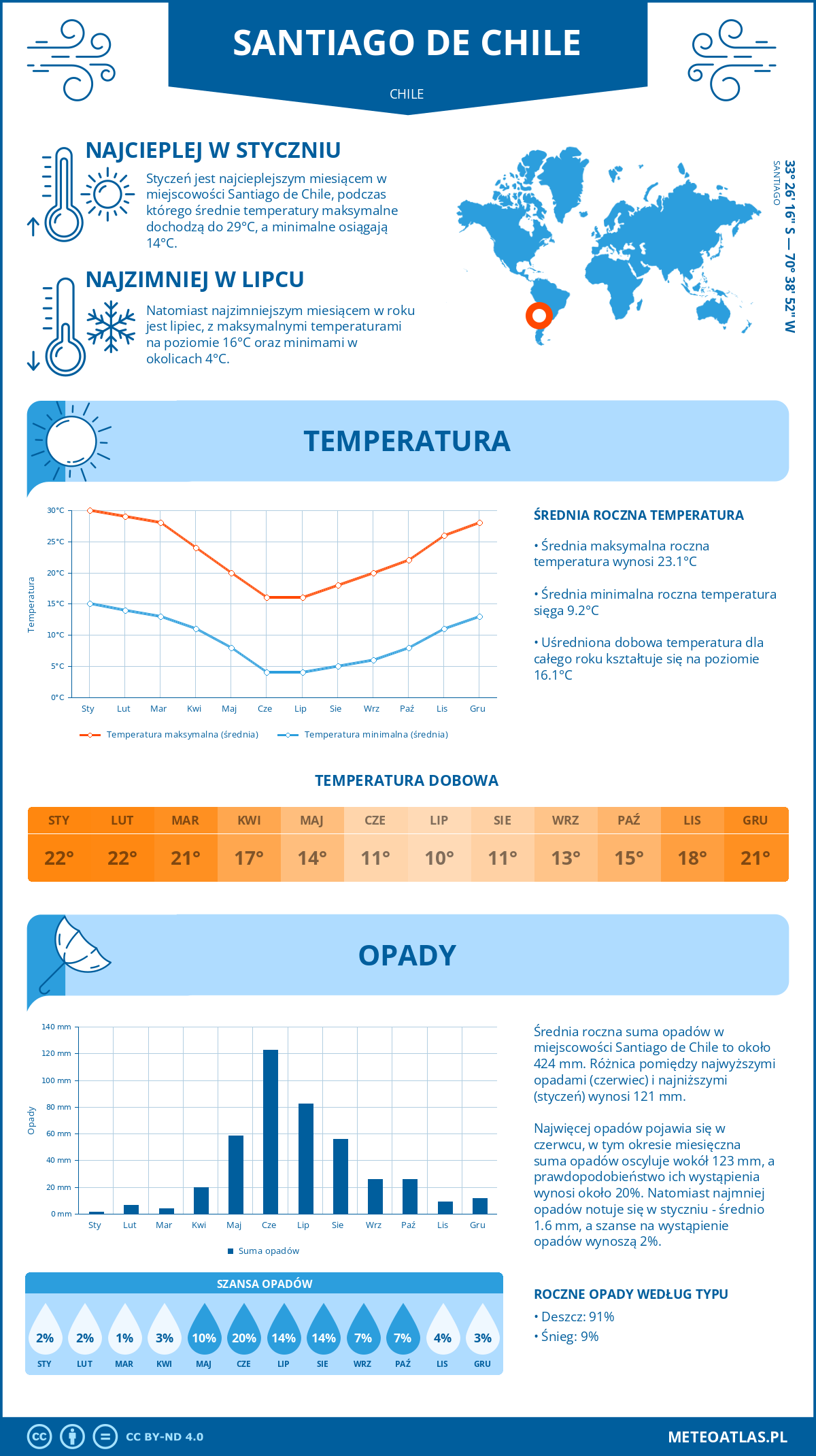 Pogoda Santiago de Chile (Chile). Temperatura oraz opady.