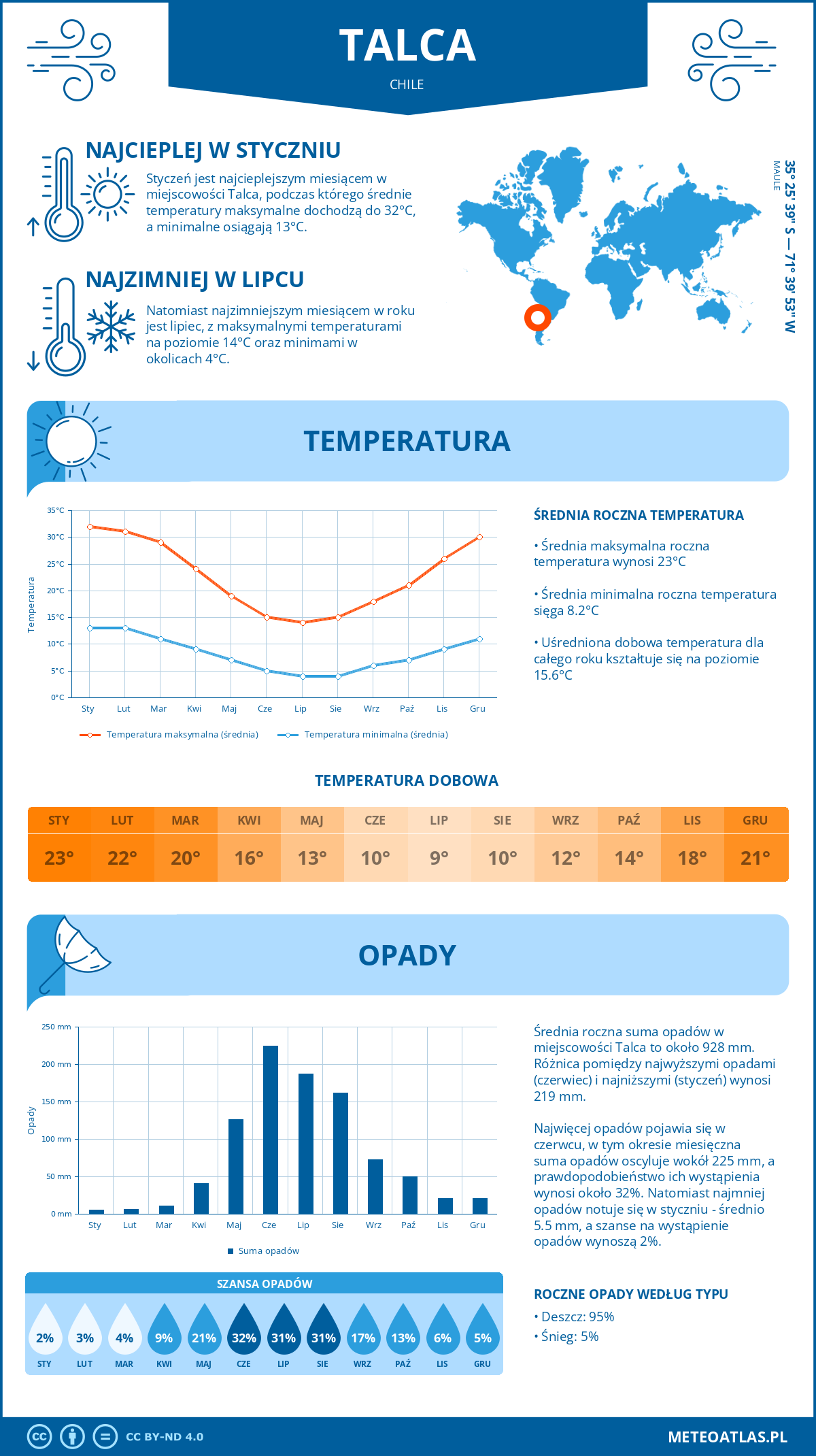 Pogoda Talca (Chile). Temperatura oraz opady.