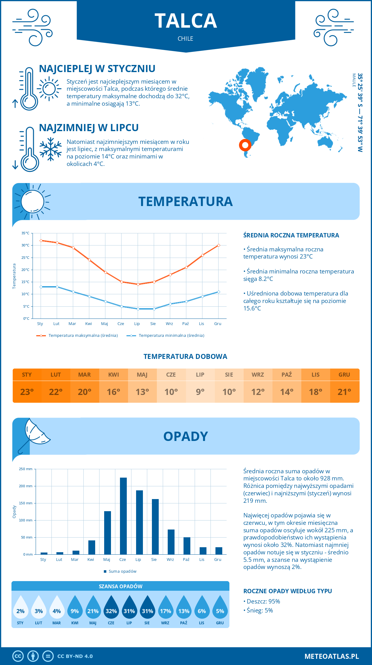 Infografika: Talca (Chile) – miesięczne temperatury i opady z wykresami rocznych trendów pogodowych