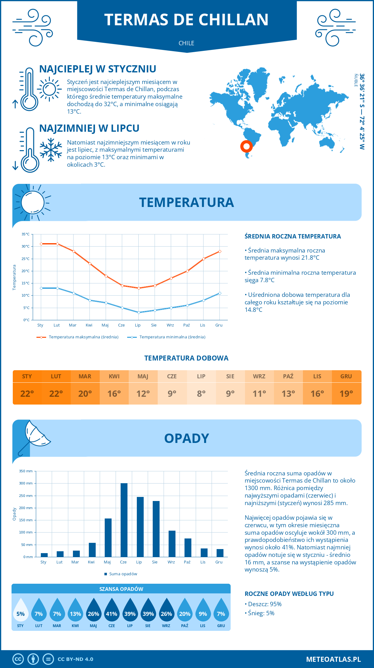 Pogoda Termas de Chillan (Chile). Temperatura oraz opady.