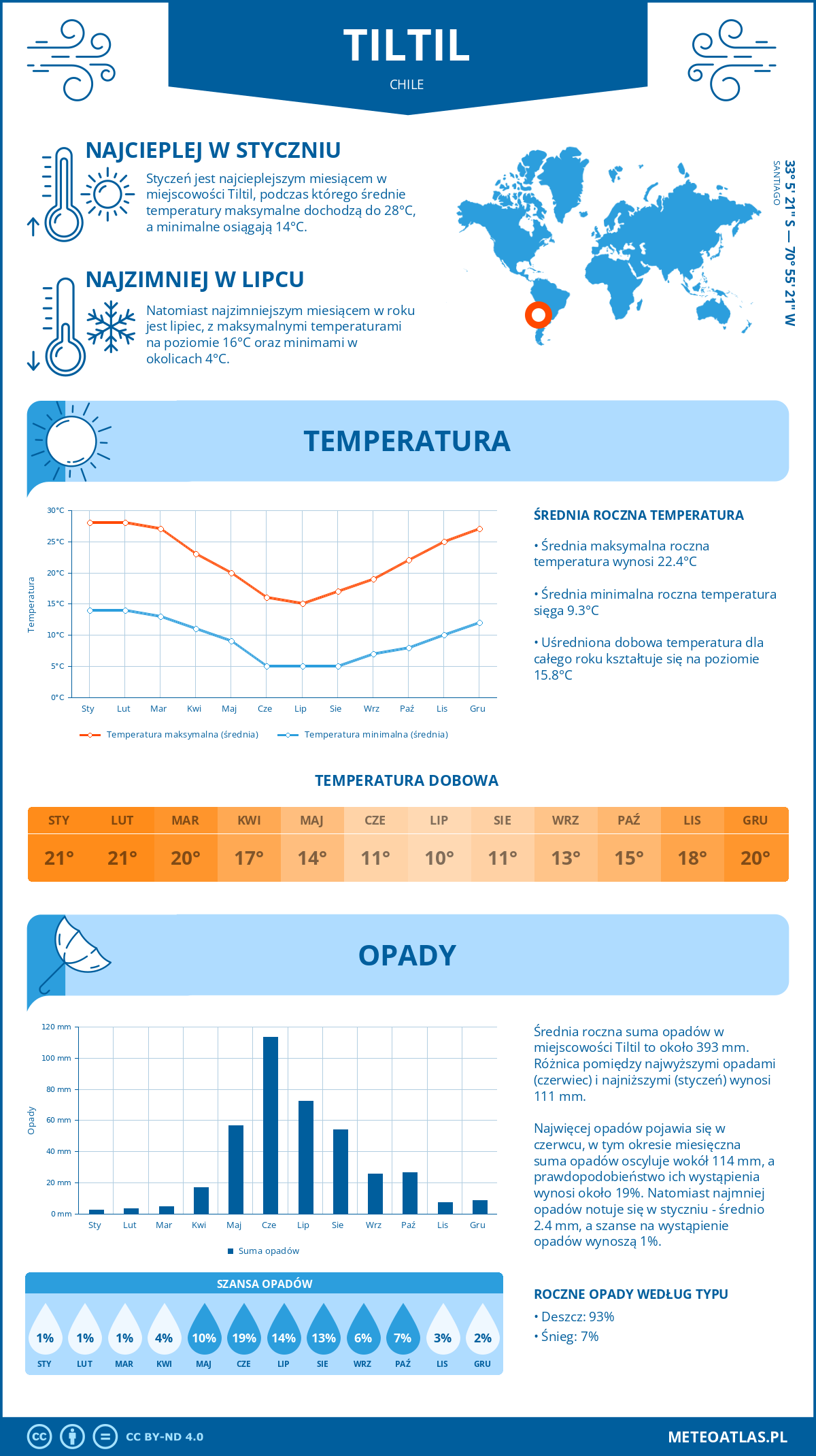 Pogoda Tiltil (Chile). Temperatura oraz opady.