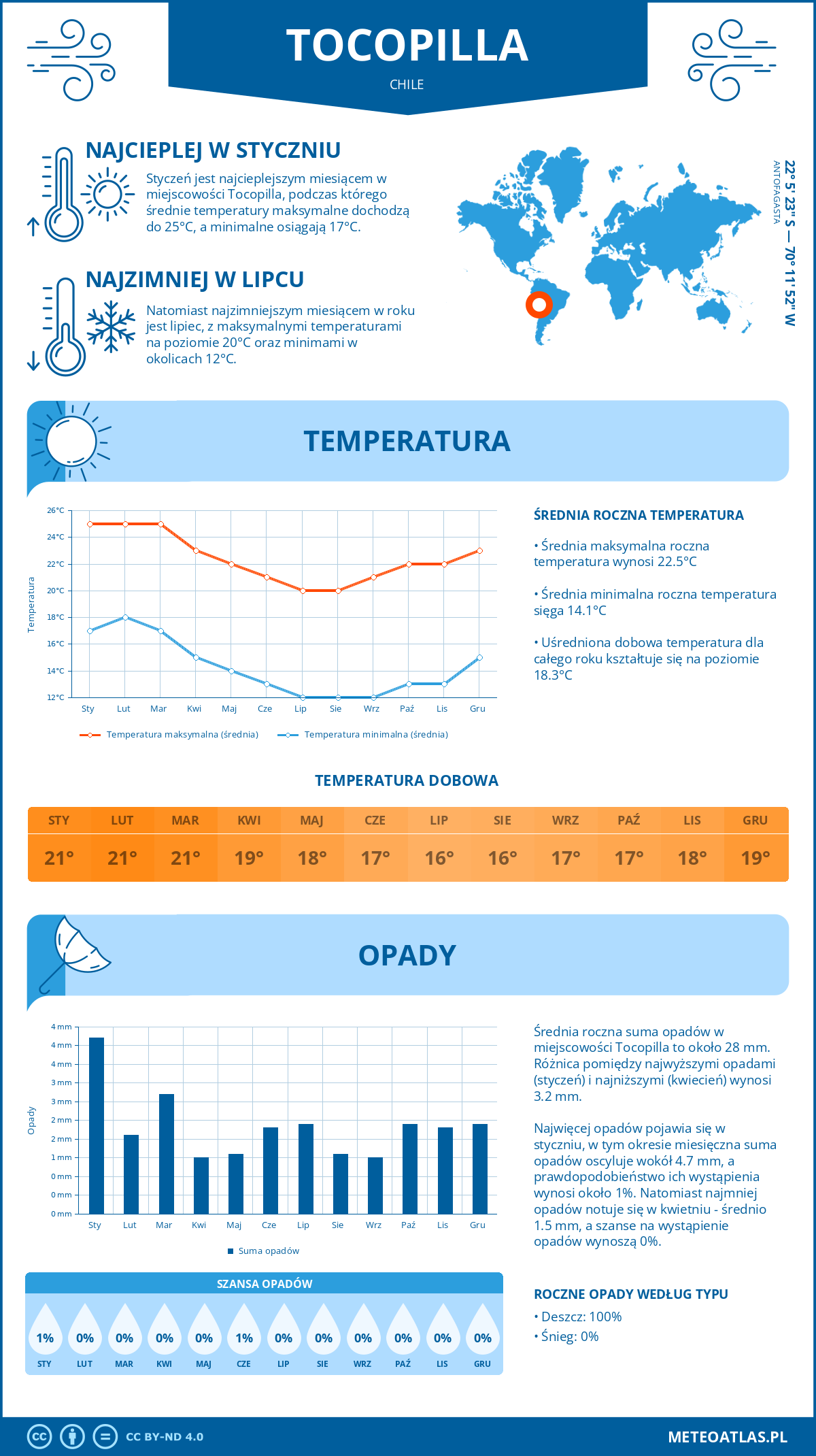 Pogoda Tocopilla (Chile). Temperatura oraz opady.