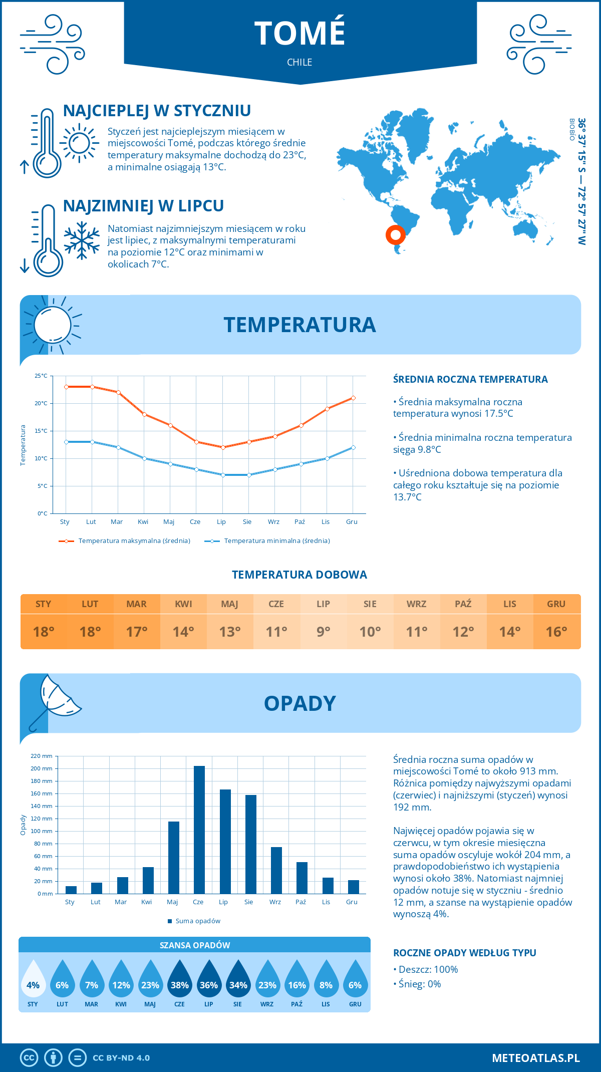 Pogoda Tomé (Chile). Temperatura oraz opady.